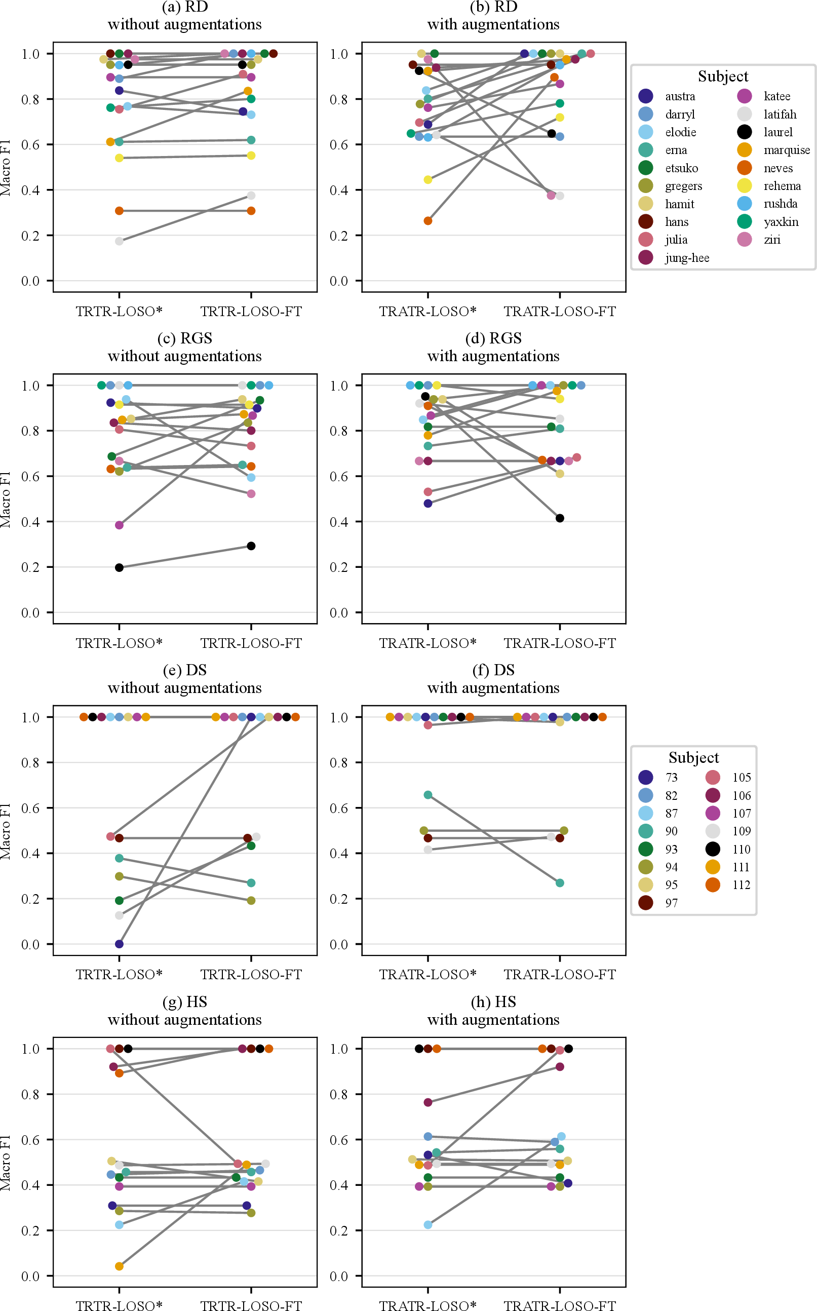 Figure 8: Subject-wise macro F1-scores before and after patient-specific fine-tuning for the TRTR-LOSO-FT (a, c, e, g) and TRATR-LOSO-FT (b, d, f, h) conditions, shown for RD, RGS, DS, and HS respectively. Each panel compares the pre-fine-tuning baseline (TRTR-LOSO* or TRATR-LOSO*) against the post-fine-tuning score for each subject.