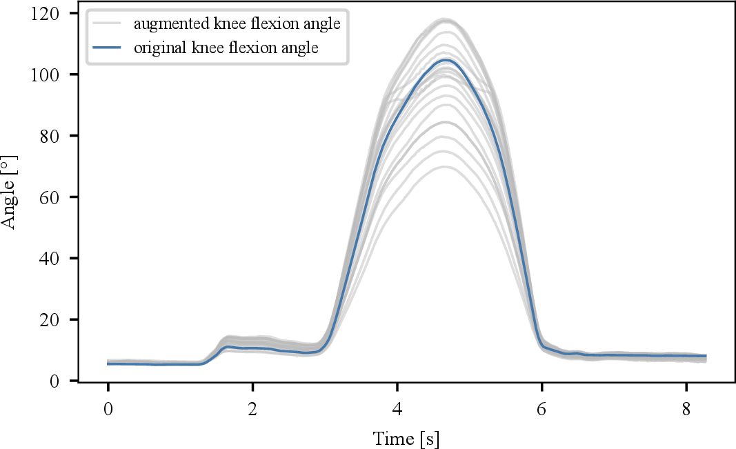Figure 4: Visualization of knee flexion angles for one original and 20 augmented variants of it.