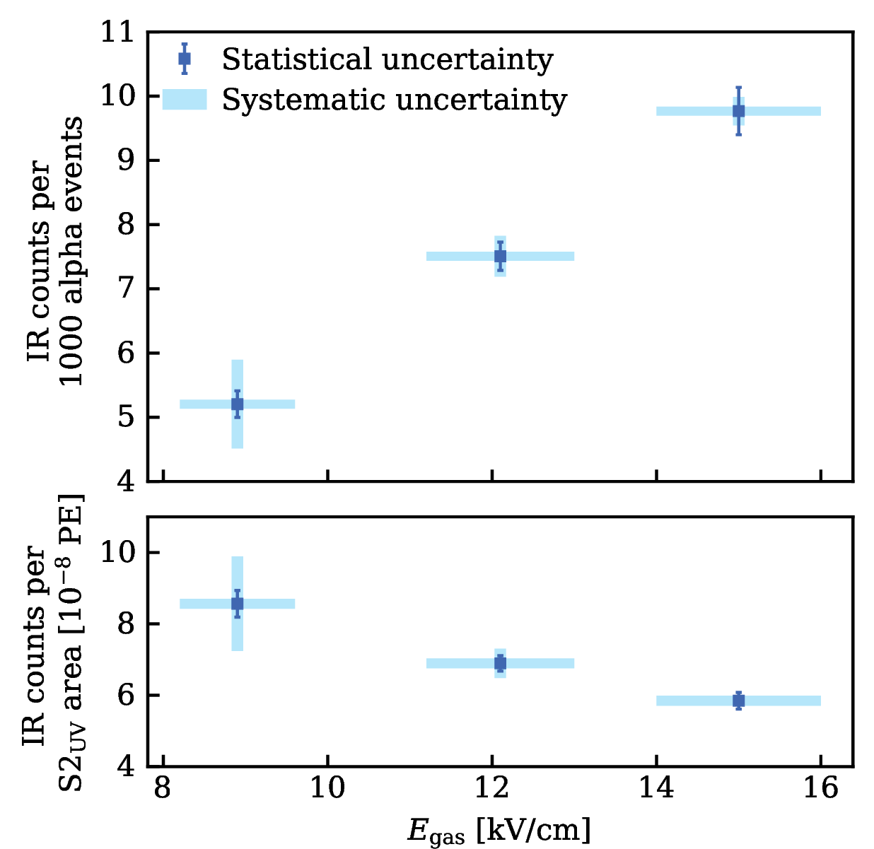 Figure 8: Top: Number of IR counts following the \mathrm{S2}_\mathrm{UV} per alpha events over the electric field in the gas phase. Bottom: Mean number of IR counts per \mathrm{S2}_\mathrm{UV} area.