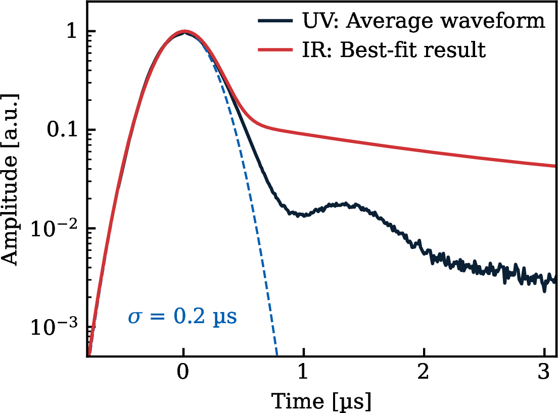 Figure 7: Average \mathrm{S2}_\mathrm{UV} pulse shape (black) overlaid with the background-subtracted best-fit IR time response following the \mathrm{S2}_\mathrm{UV} from 6 (red curve). For reference, a normal distribution with \require{upgreek}
\sigma=0.2\,\upmus is shown (blue dashed).