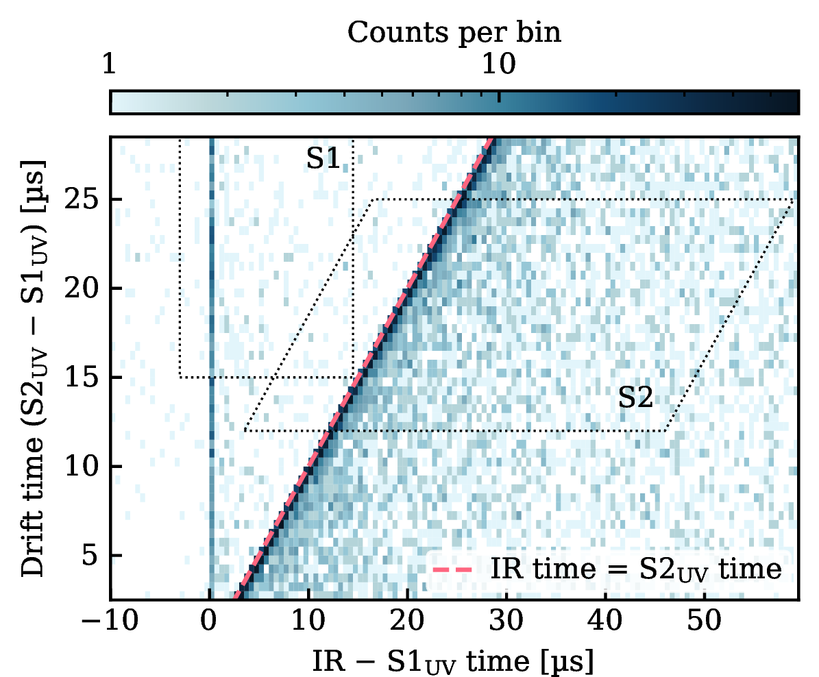 Figure 4: Time distribution of IR signals. The drift time of events with IR signals is plotted against the time difference between the IR signal and the \mathrm{S1}_\mathrm{UV} signal. A vertical band around zero corresponds to IR signals coinciding with \mathrm{S1}_\mathrm{UV} signals, while a diagonal feature represents signals coinciding with \mathrm{S2}_\mathrm{UV} signals, also indicated by the red dashed line. Regions selected to study the time response following the \mathrm{S1}_\mathrm{UV}(5) and \mathrm{S2}_\mathrm{UV}(6) are indicated with dotted lines.