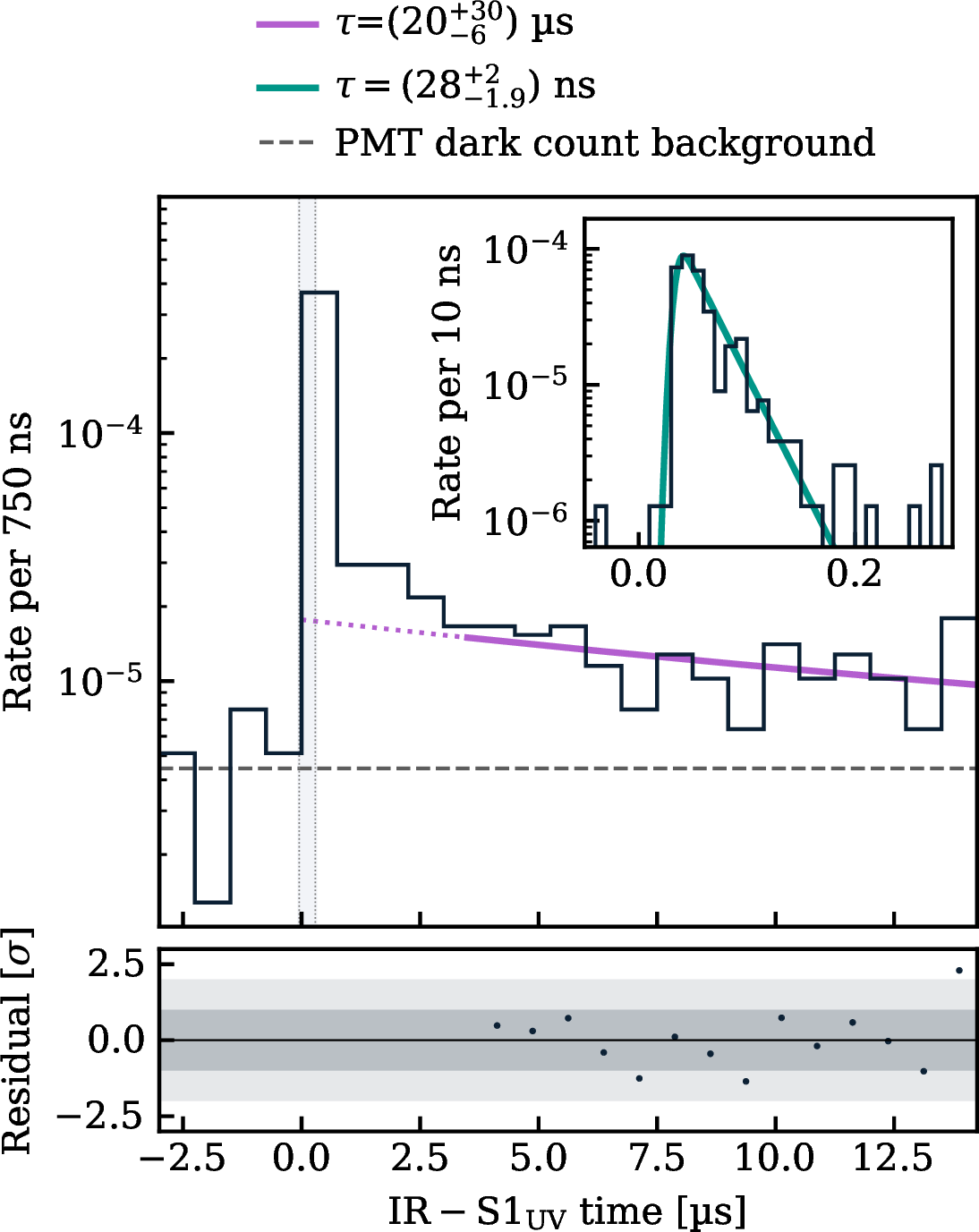 Figure 5: Time distribution of IR signals relative to the \mathrm{S1}_\mathrm{UV} time, with the TPC operated at a drift field of 400 V/cm. The inset zooms into the region highlighted by the gray vertical band. Fit results for the fast (green) and slow (purple) components are overlaid. Fits were performed using an unbinned likelihood; the binning and residuals shown are for visual reference only.
