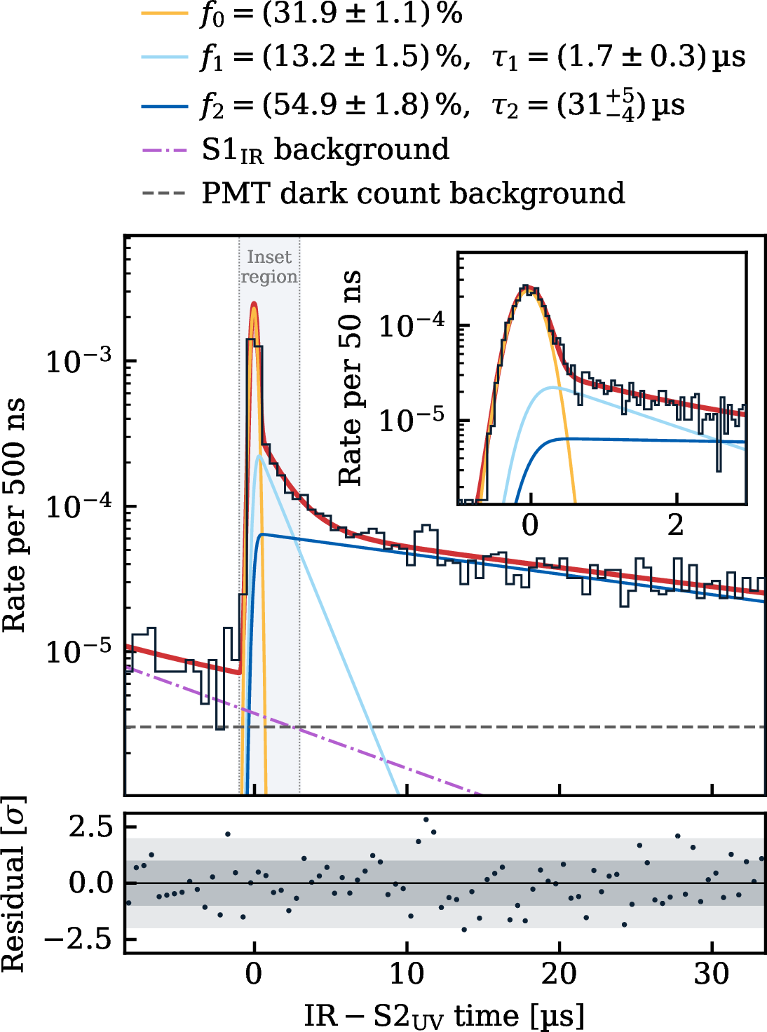 Figure 6: Time distribution of IR signals relative to the \mathrm{S2}_\mathrm{UV} time, measured at an electric field in the gas of 12 kV/cm. The inset region is indicated as a gray vertical band. The total best-fit model (red) and its individual components are overlaid. Fits are performed using an unbinned likelihood; the binning and residuals shown are for visual reference only.