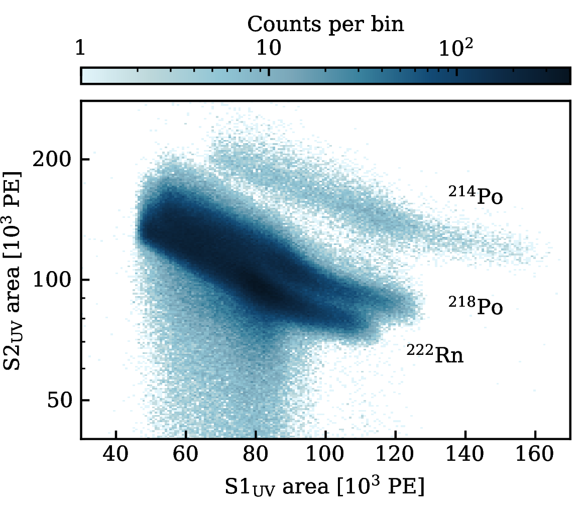 Figure 3: Distribution of ^{222}Rn, ^{218}Po and ^{214}Po events in \mathrm{S1}_\mathrm{UV}-\mathrm{S2}_\mathrm{UV} area space after all cuts are applied.