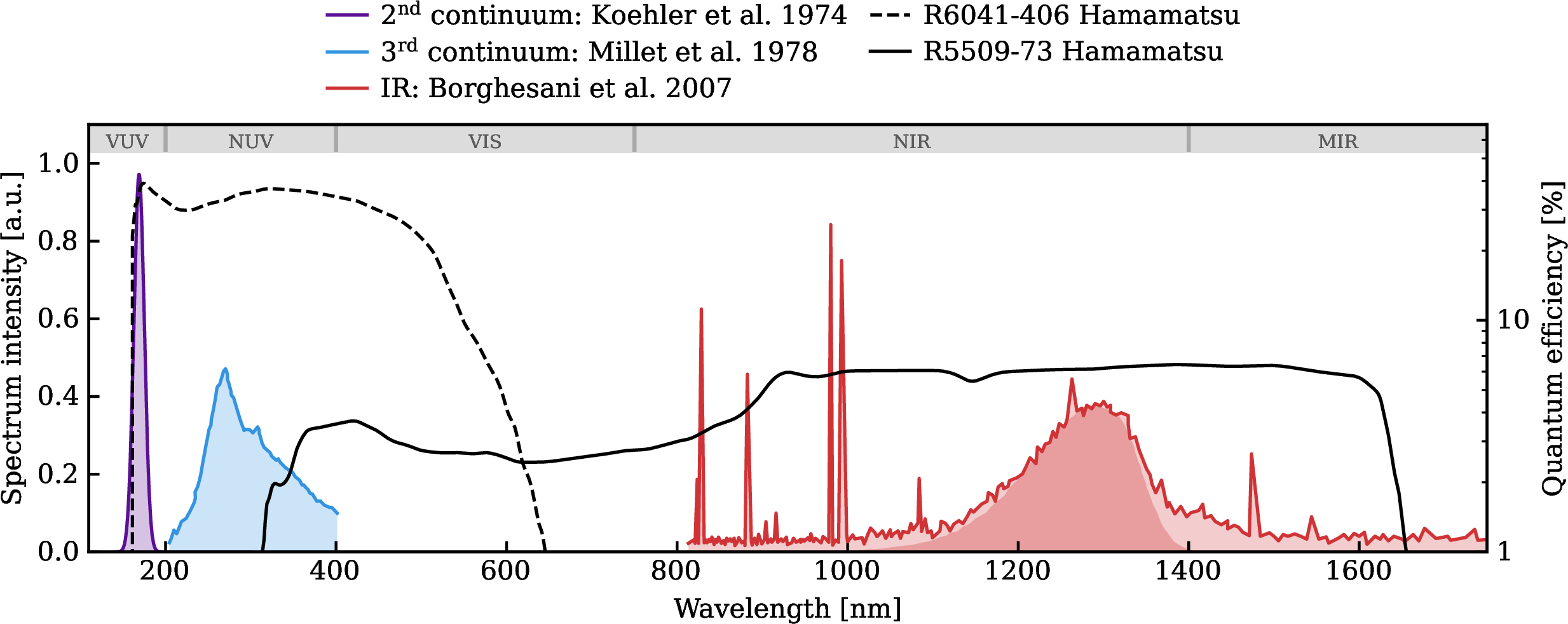 Figure 2: Nominal quantum efficiencies of the PMTs used in this setup: R5509-73 (IR-sensitive, solid black) and R6041-406 (UV-sensitive, dashed black), shown alongside the emission spectra of gaseous xenon at about atmospheric pressure. The UV emission from the second continuum is shown in purple ([20]), the third continuum emission is shown in blue ([21]), and the IR emission in red ([11]). For the IR emission, the continuum region is indicated by a darker-shaded area. Note that the relative intensities among spectra are arbitrary. For reference, VUV, near-UV (NUV), visible (VIS), near-IR (NIR), and mid-IR (MIR) wavelength bands are indicated. Note that in the liquid phase, clear evidence of emission exists only for the VUV component.
