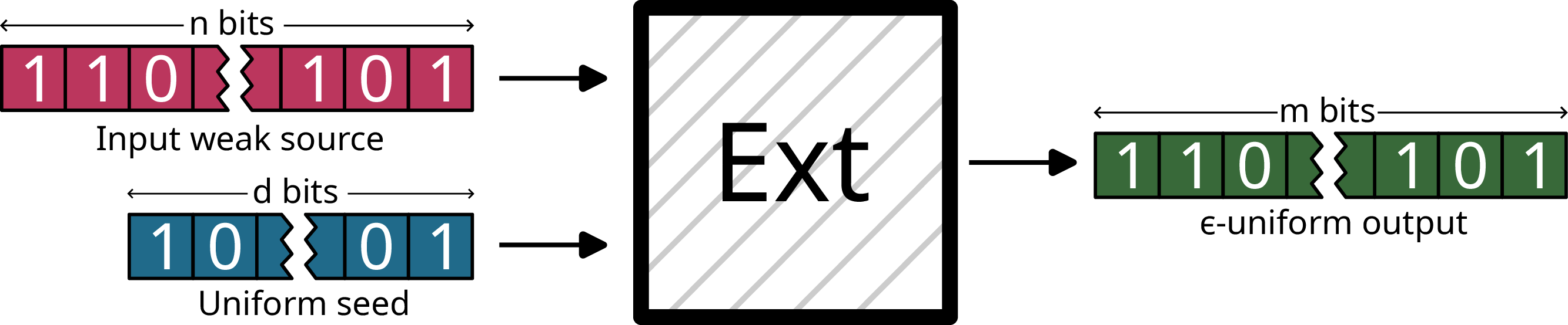 Figure 1: Diagram of a seeded randomness extractor that takes an n-bit string and a uniform d-bit uniform string as inputs, and outputs an \epsilon-close to uniform m-bit string.
