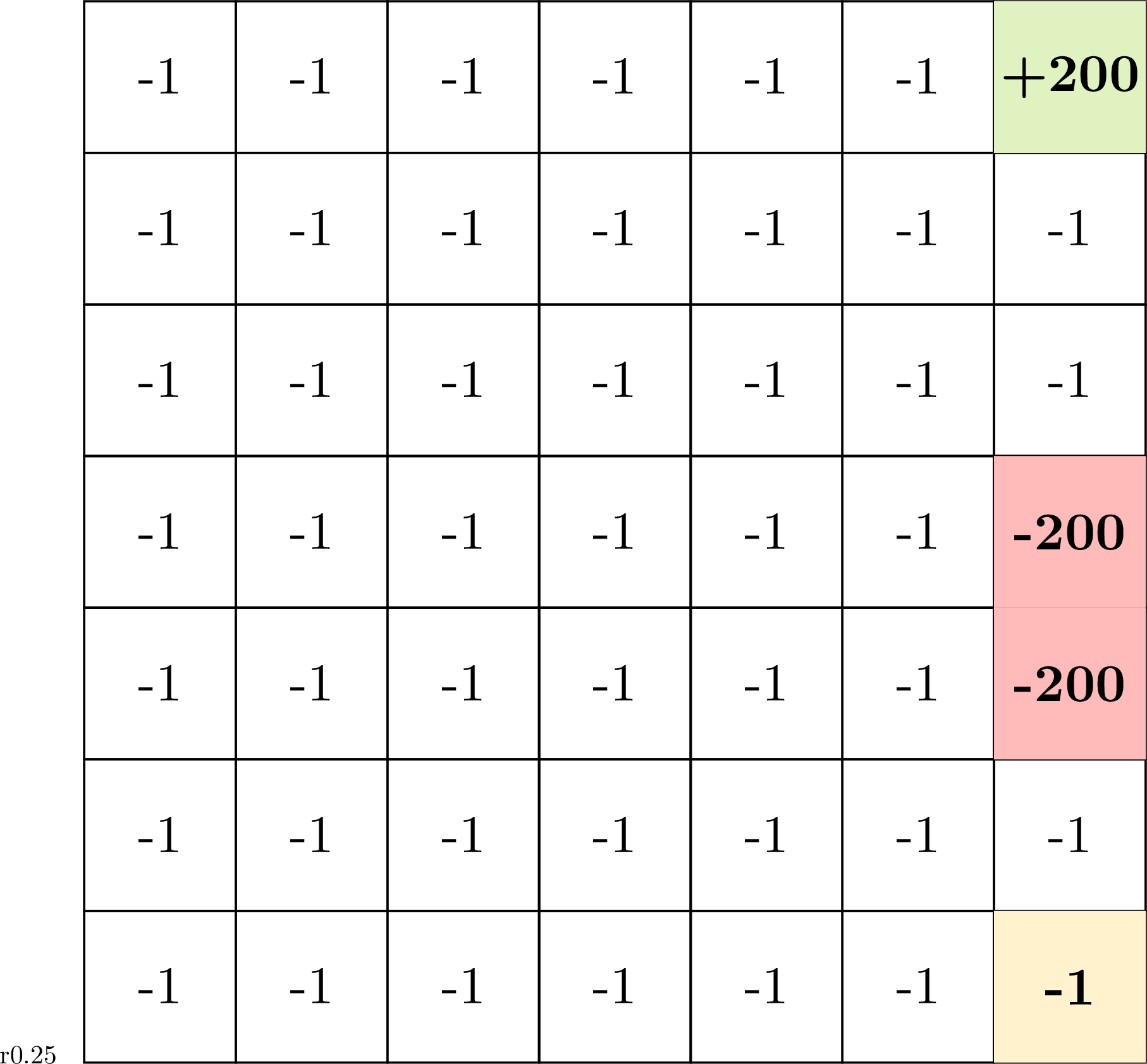 Figure 3: 7x7 GridWorld with start state (in yellow), two terminal cliff states (in red) and one terminal goal state (in green). In each cell, we mark the reward incurred for reaching the state.