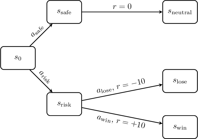 Figure 2: An MDP in which a safe and a risky action are available. If A^{\pi_{\text{belief}}}(s_0, a_{\text{risk}}) > A^{\pi_{\text{belief}}}(s_0, a_{\text{safe}}) when A^{\pi_{\text{belief}}^*}(s_0, a_{\text{risk}}) \leq A^{\pi_{\text{belief}}^*}(s_0, a_{\text{safe}}), labelers will erroneously prefer the partial trajectory (s_0, a_{\text{risk}}, s_{\text{risk}}) over (s_0, a_{\text{safe}}, s_{\text{safe}}) under the belief-based preference model in Equation 2 .