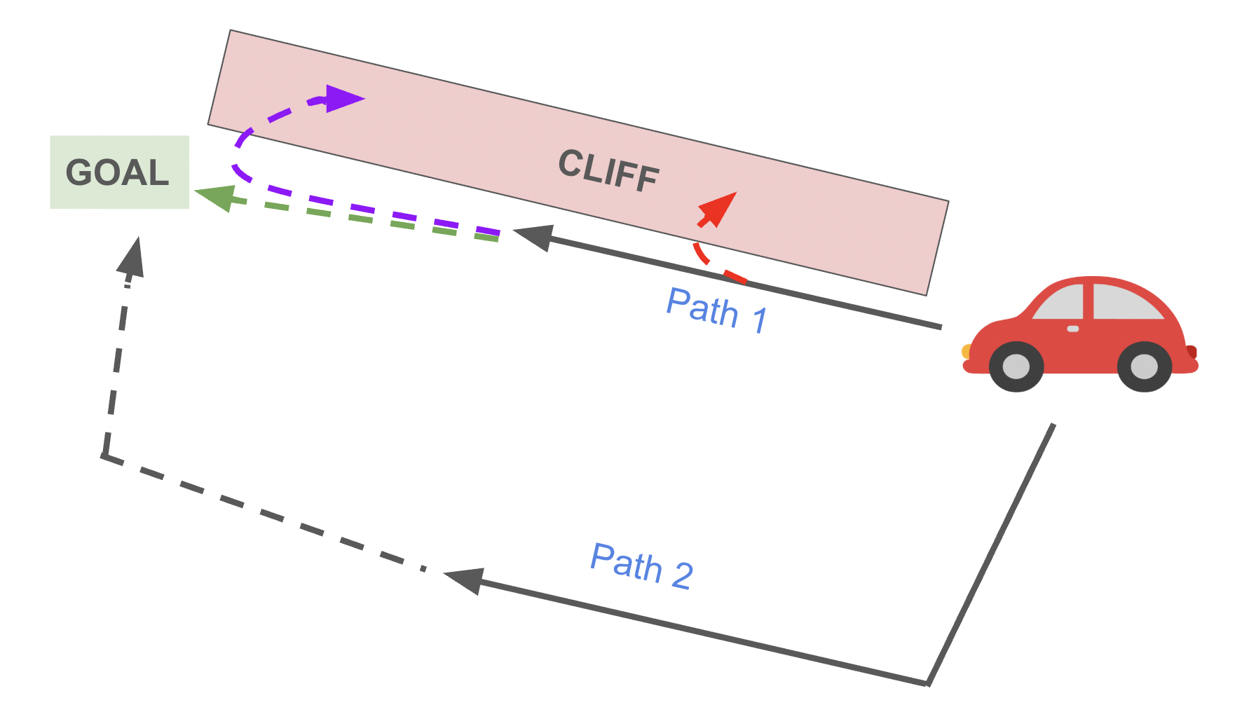 Figure 1: Illustration of scenario in which preference for a more optimal partial path can lead to a worse post-RLHF policy. (Path 1): The car drives along the edge of a cliff but straight to the destination. This path takes less time but requires greater capabilities (both during and after) to avoid catastrophic outcomes. (Path 2): The car takes a longer path far away from the cliff, reducing risk. The dotted lines indicate different possible paths that could occur when executing a post-RLHF policy: red indicates the possibility that the agent may drive off the cliff if it fails to perfectly imitate Path 1; purple indicates a suboptimal policy starting from the final state of Path 1 that also drives off the cliff; green indicates a policy that is able to safely reach the goal. If the post-RLHF policy would induce the red or purple trajectories under a Path 1 preference, then it would be better for the labeler to have preferred Path 2, despite the longer travel time.