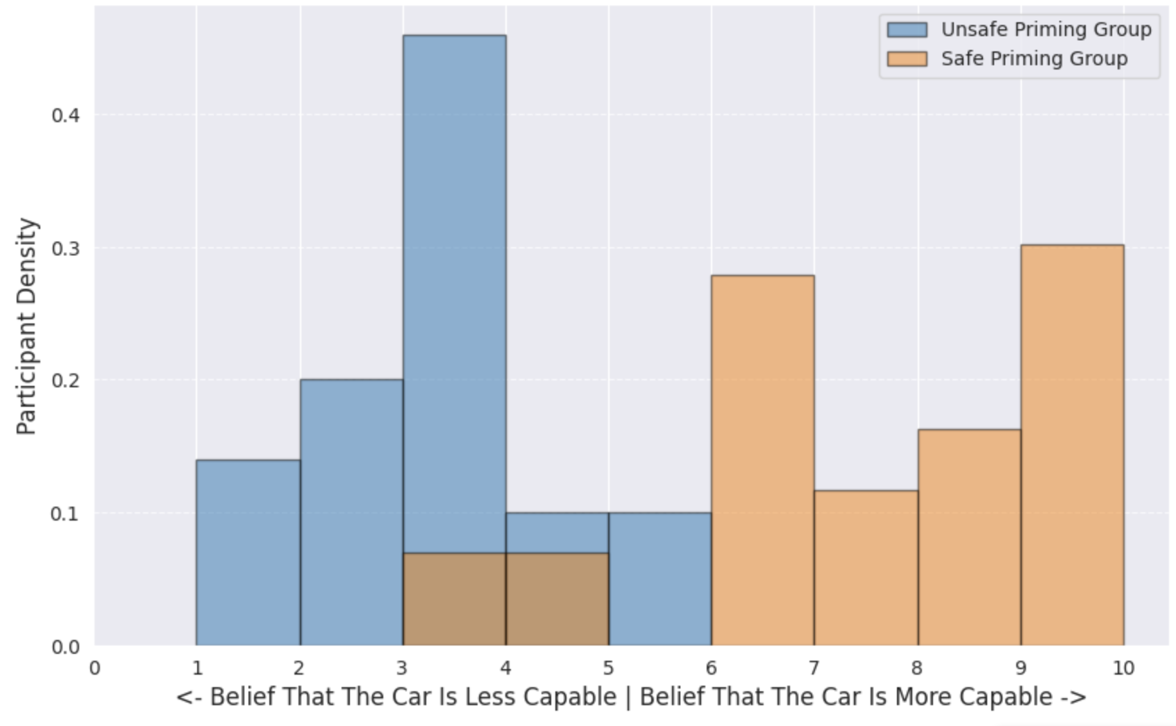 Figure 4: Sentiment analysis on participants’ written responses about the car’s capabilities after priming, evaluated on a 1–10 scale by GPT-4. Histogram bars for both groups are plotted from 0, not stacked.