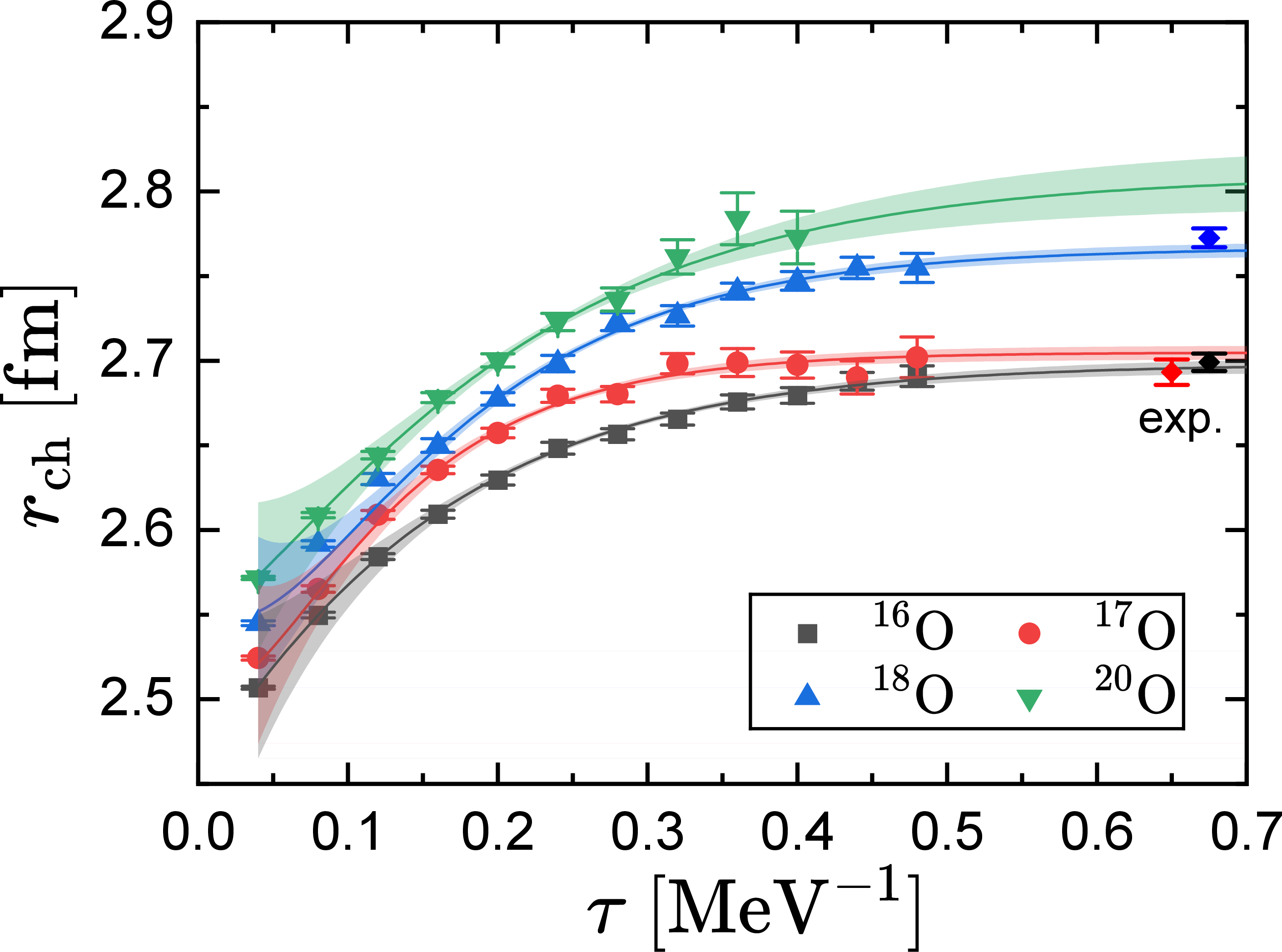 Figure 1: Charge radii of oxygen isotopes calculated using the partial pinhole algorithm with the N^3LO interaction as functions of the projection time \tau. The black squares, red circles, blue upward triangles, and green downward triangles represent the results for ^{16}O, ^{17}O, ^{18}O, and ^{20}O, respectively. The solid lines denote fits using a double-exponential function, with the shaded bands indicating the 1\sigma uncertainty. The diamonds on the right indicate the experimental values for ^{16}O (black), ^{17}O (red), and ^{18}O (blue).