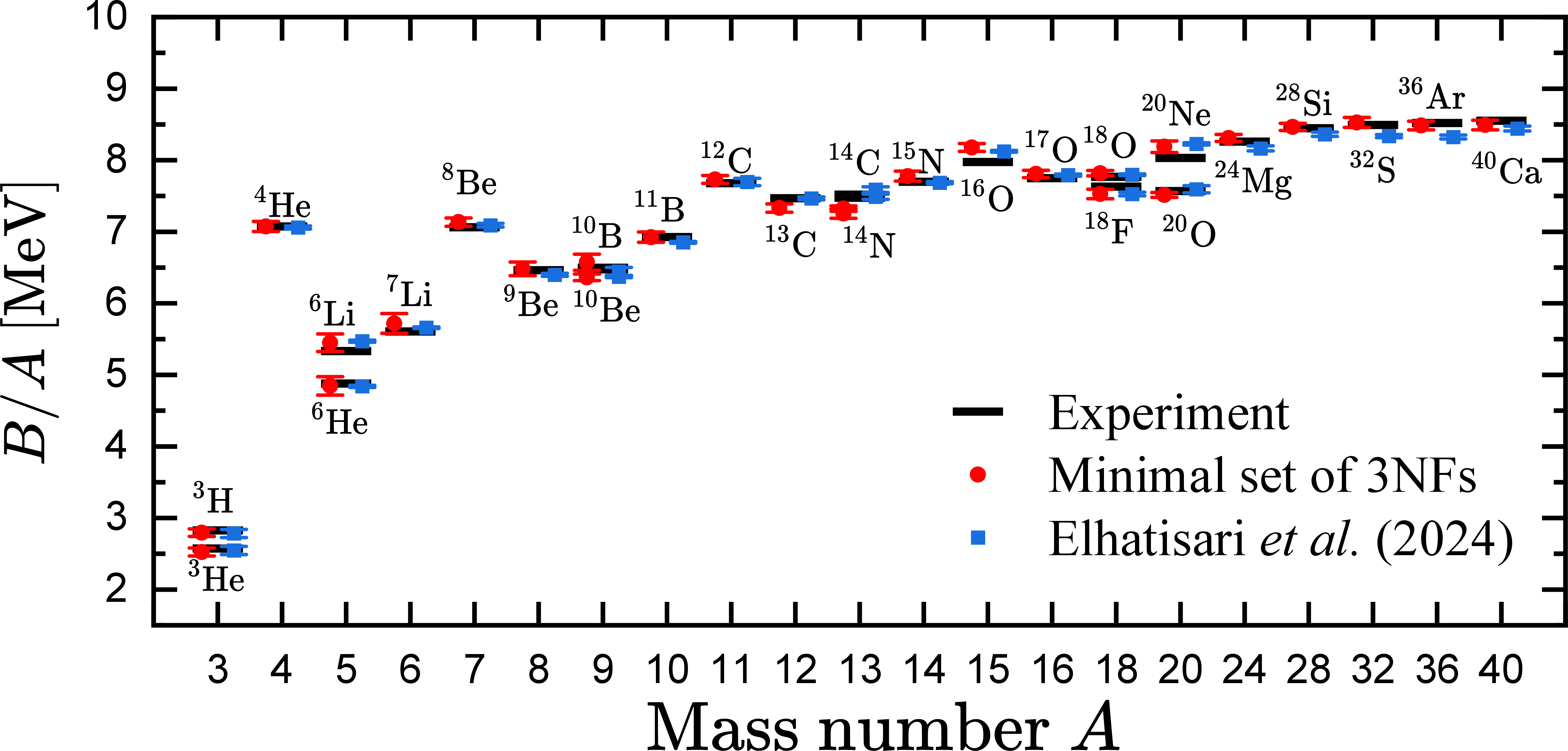 Figure 3: Nuclear binding energies B from NLEFT in comparison to experimental data. The red circles summarise the results with ten minimal sets of 3NFs, and blue squares represent binding energies from Ref. Elhatisari:2022zrb_sm?. The error bars show standard deviations.