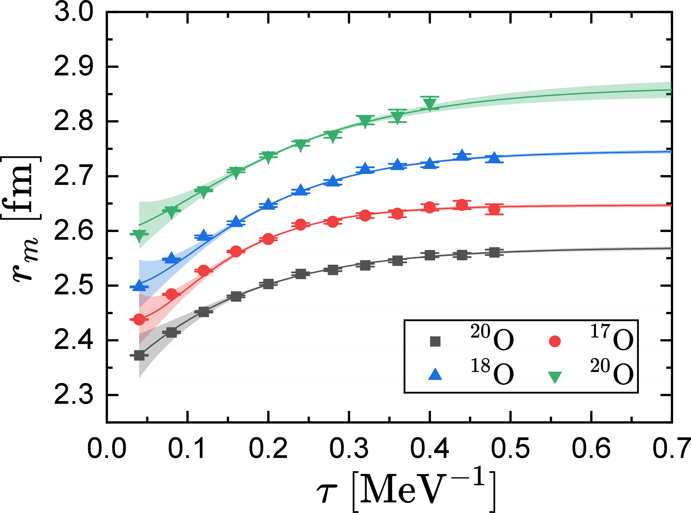Figure 2: Matter radii of oxygen isotopes calculated using partial pinhole algorithm with the N^3LO interaction as functions of the projection time \tau. The black squares, red circles, blue upward triangles, and green downward triangles represent the results for ^{16}O, ^{17}O, ^{18}O, and ^{20}O, respectively. The solid lines denote fits using a double-exponential function, with shaded bands indicating the 1\sigma uncertainty.