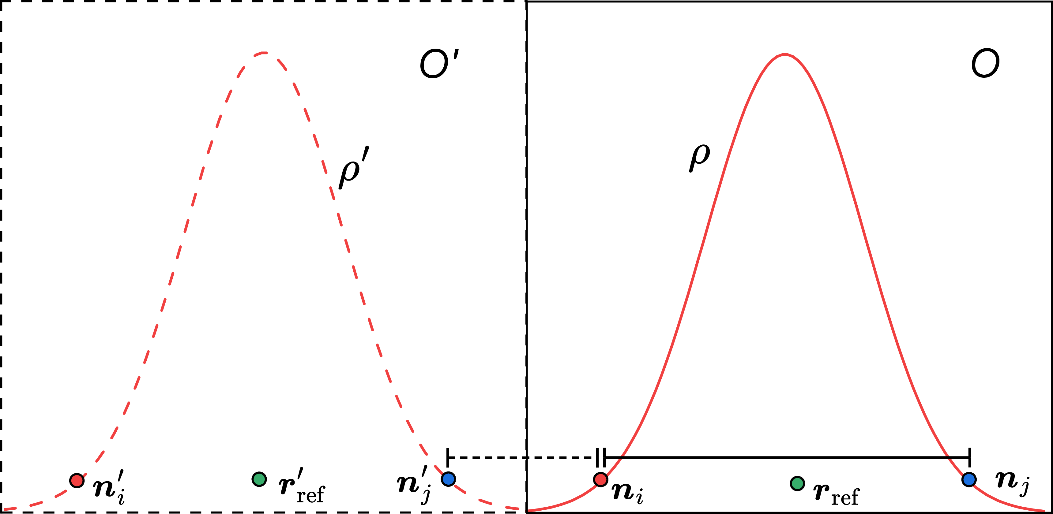Figure 4: Schematic figure to show the additional finite volume effects introduced by the periodic boundary conditions. The frame O' is a periodic copy of the frame O.