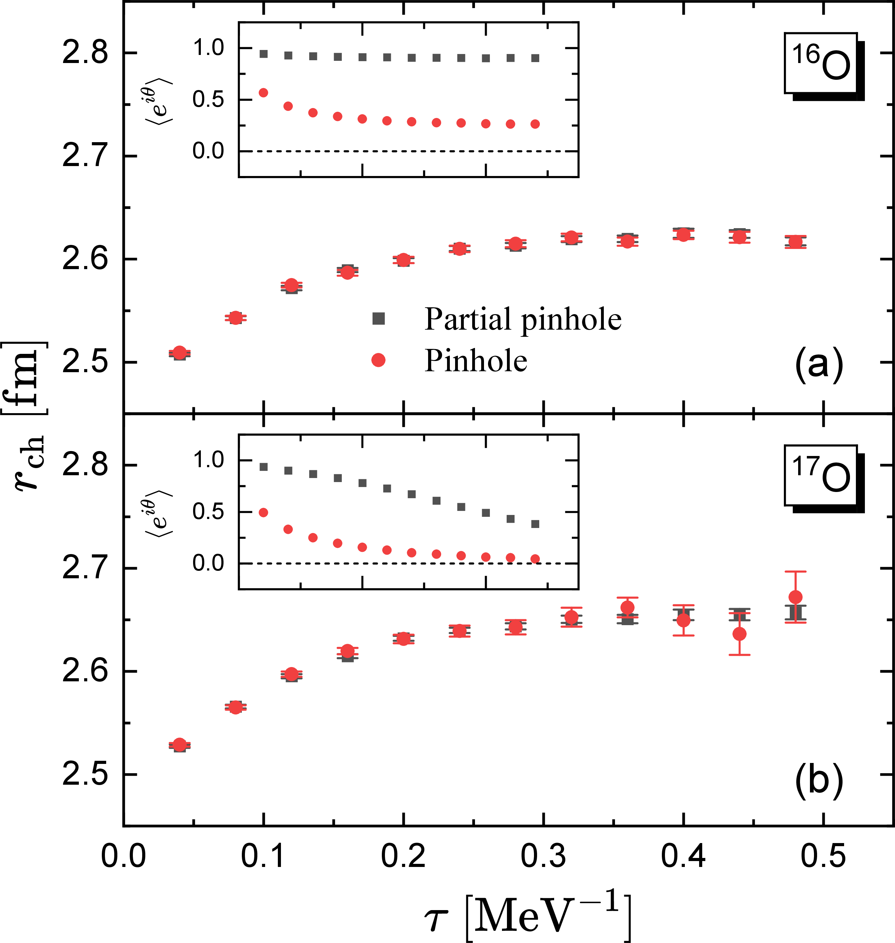 Figure 5: Charge radii of ^{16}O (top) and ^{17}O (bottom) calculated with simple Hamiltonian as function of the projection time \tau. The black squares and red circles represent the results from the partial pinhole and the pinhole algorithm, respectively. The insets show the average phase factor for the partial pinhole and the pinhole algorithms as functions of the projection time \tau.