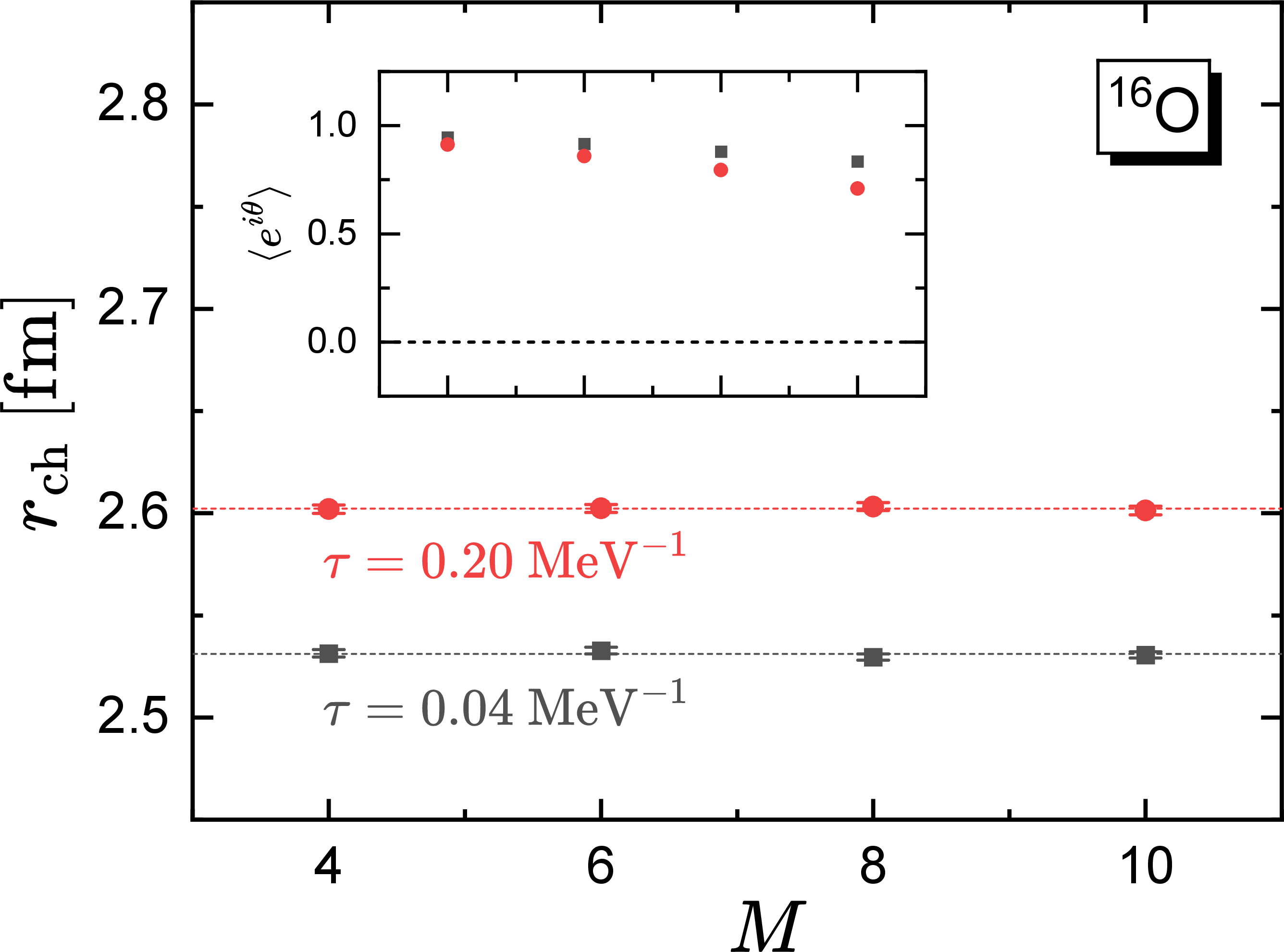 Figure 7: Charge radii calculated with simple Hamiltonian as functions of M in \rho_M of the partial pinhole algorithm. The black squares and red circles represent the results with the projection time \tau=0.04~{\rm MeV}^{-1} and 0.20~{\rm MeV}^{-1}, respectively. The inserts show the average phase factor as functions of M.