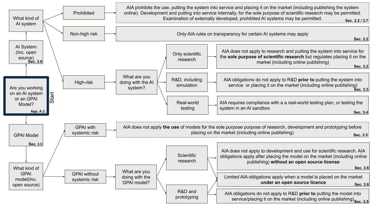 Figure 1: This flowchart illustrates the (simplified) system of AI Act’s research-relevant exceptions, which are explained in detail in section [secException]. It analyses whether researchers might need to comply with the AI Act as providers for prohibited and high-risk AI systems and GPAI models.