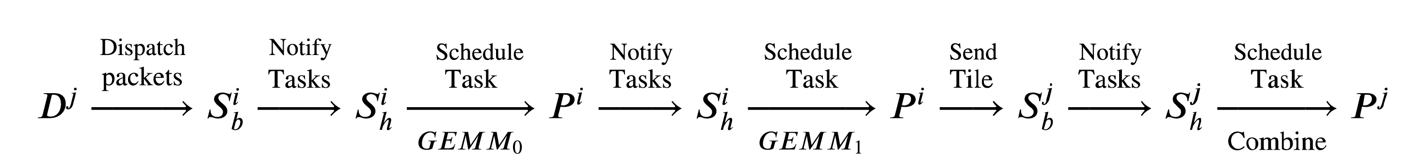 Figure 6: DMoE Functional Dependencies Expressed as a Chain of Actor Interactions. We denote S_b, S_h, and P as the Subscriber, Scheduler and Processor actors, respectively. For any actor a \in \{S_b,\>S_h,\>P\}, a^i identifies an actor on GPU i. We define D^j_i as the operator, where GPU j dispatches packets of tiles to GPU i. This diagram expresses task dependencies at the granularity of a tile, namely GEMM_0, GEMM_1, combine and communication produce an output tile. Notifications occur as signals propagated through shared memory (subscriber \leftrightarrow scheduler) or global memory (scheduler \leftrightarrow processor or inter-GPU communication). Note one-sided inter-GPU transfers (packet or single tile) are coupled with a signal to notify S_b^j on the receiving GPU j of the message’s delivery.
