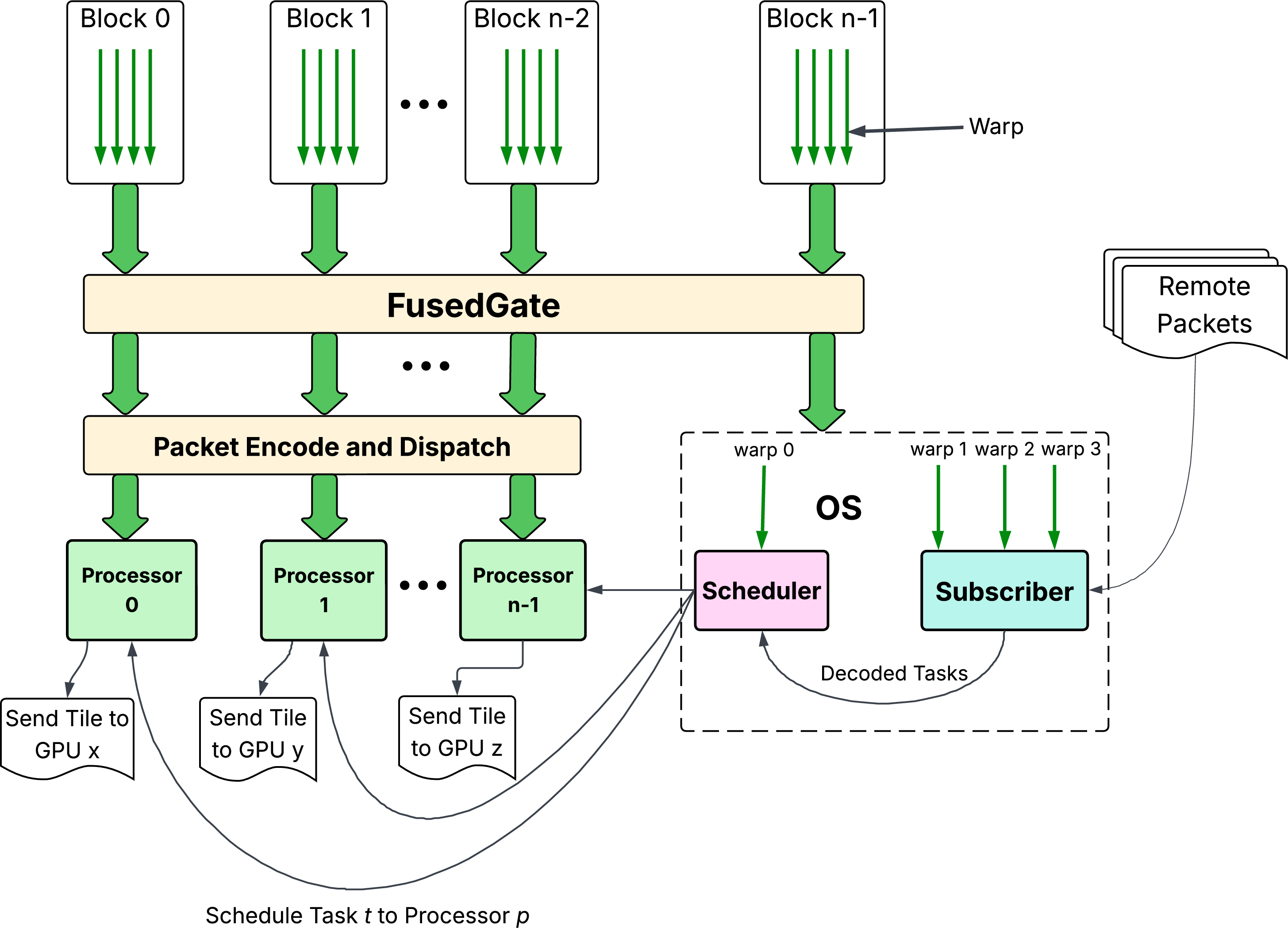 Figure 4: FlashMoE Fused Kernel