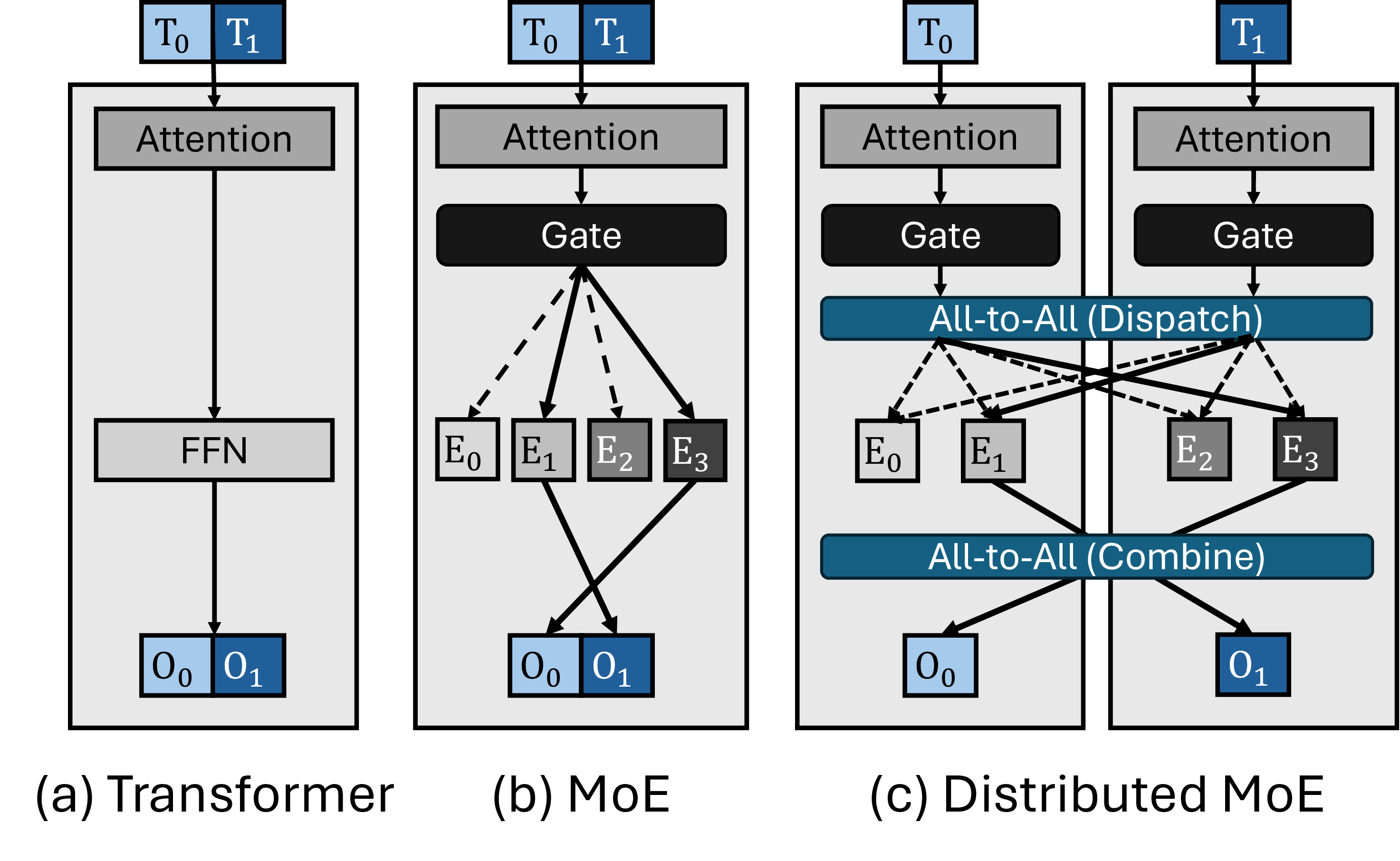 Figure 1: Transformer blocks (a) without MoE, (b) with MoE, and (c) with distributed MoE and expert parallelism. T, E, and O represent input tokens, experts, and output activations, respectively.