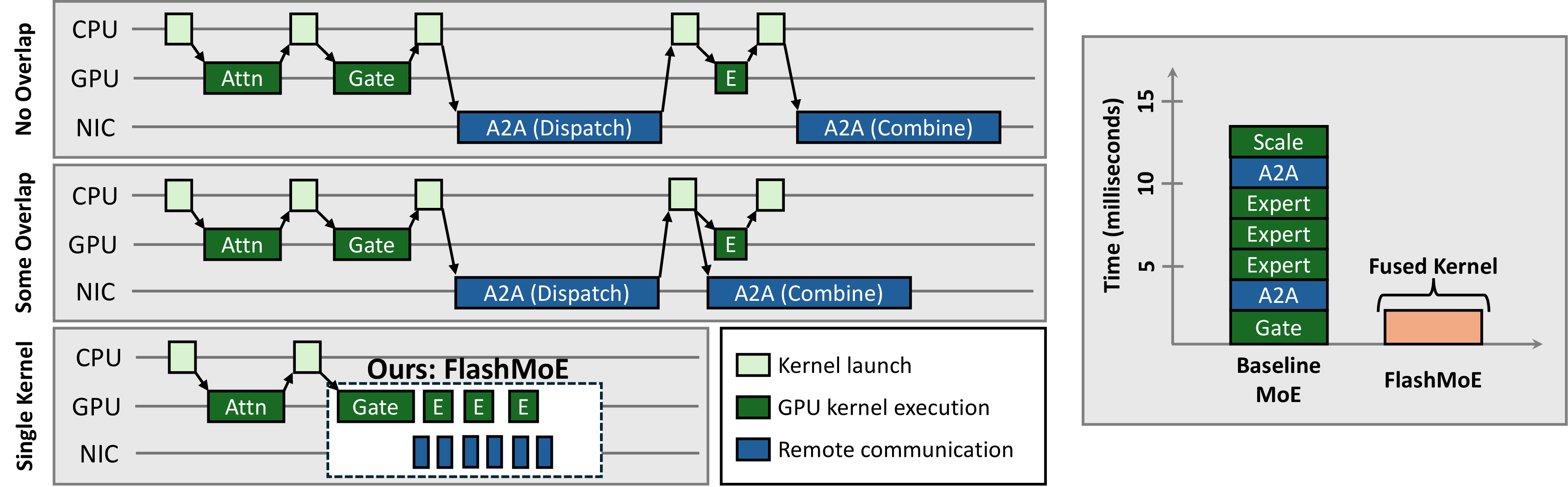 Figure 2: Comparing FlashMoE with state-of-the-art techniques that either do not overlap communication and computation (left, top) or do some overlap (left, middle). FlashMoE is a persistent kernel that fuses all computation and communication of the MoE operator (left, bottom). FlashMoE implements device-initiated computation (gate, expert FFN, scale) and communication tasks (right).