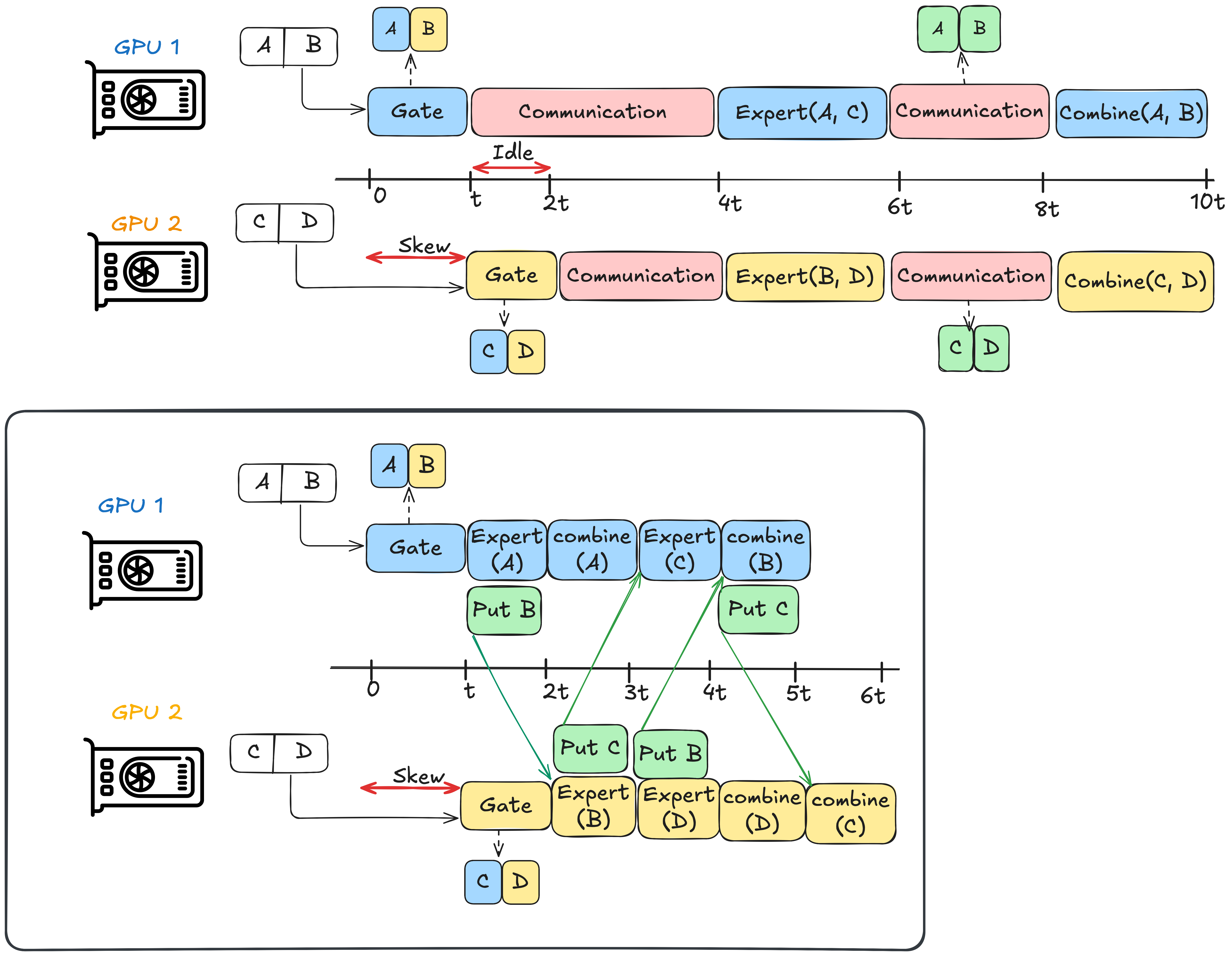 Figure 13: Overlapped Schedule (bottom) showing how idle time from the sequential schedule (top) is repurposed for computation. FlashMoE implements the overlapped schedule.