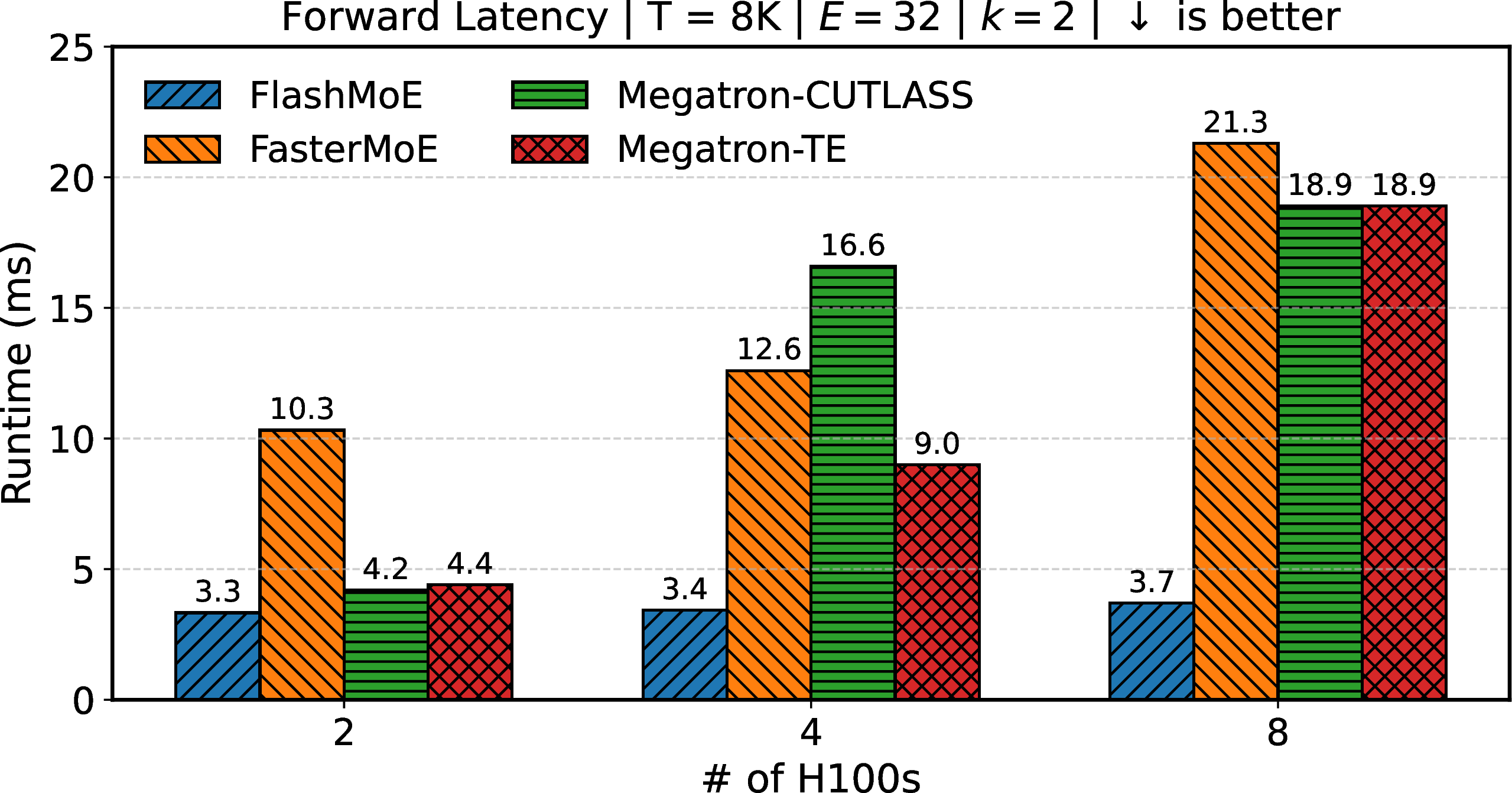 Weak Scaling across GPUs