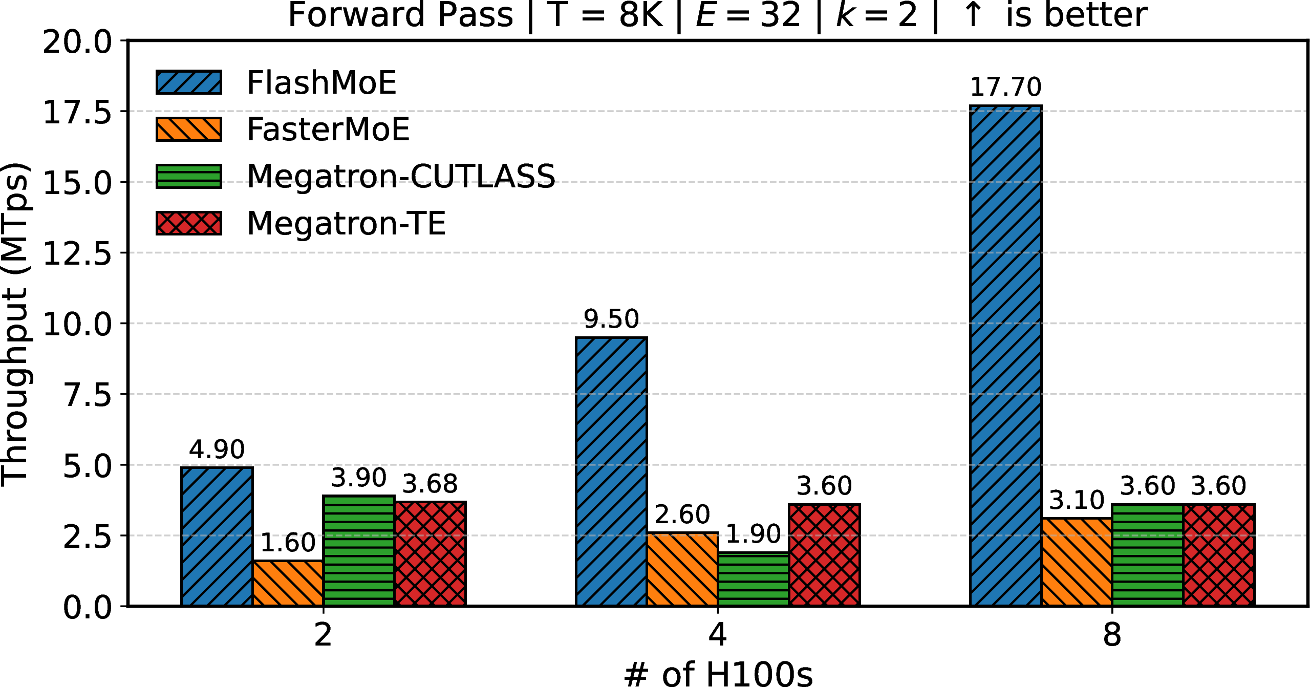 Figure 10: Throughput when scaling the number of GPUs, computed as \frac{T \times N_G}{\text{latency}}.