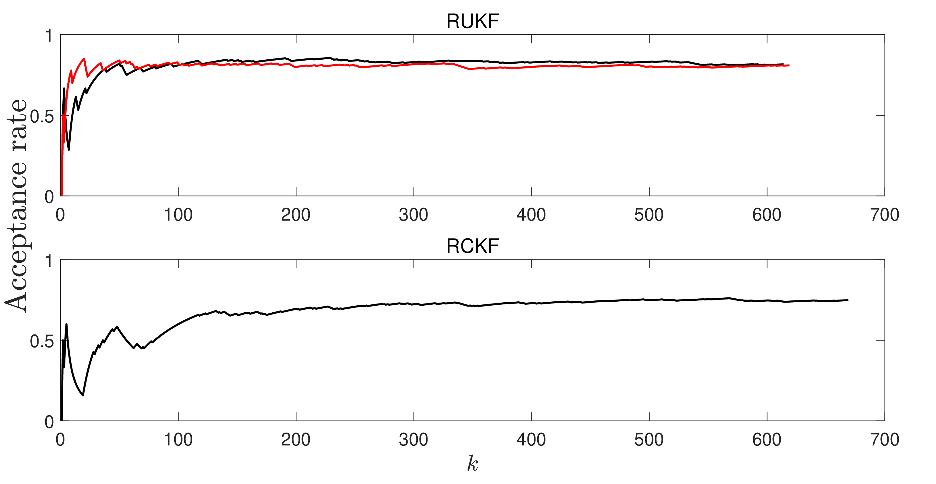 Figure 4: Acceptance rate in the MH algorithm corresponding to the least favorable model of RUKF and RCKF. Variable k denotes the number of proposals (including both accepted and rejected proposals). For the RUKF case, we have depicted the trajectories corresponding to two different samples of Z_N^0.