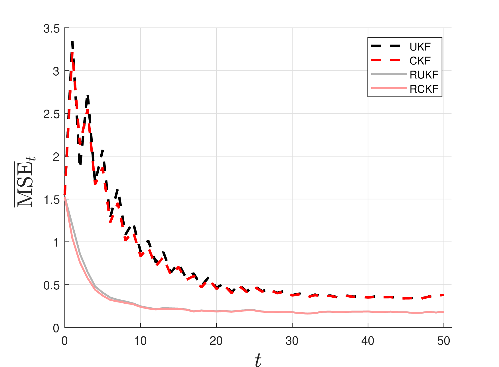 Figure 6: Mean squared error of the filters using adversarial data corresponding to the least favorable model of RCKF.