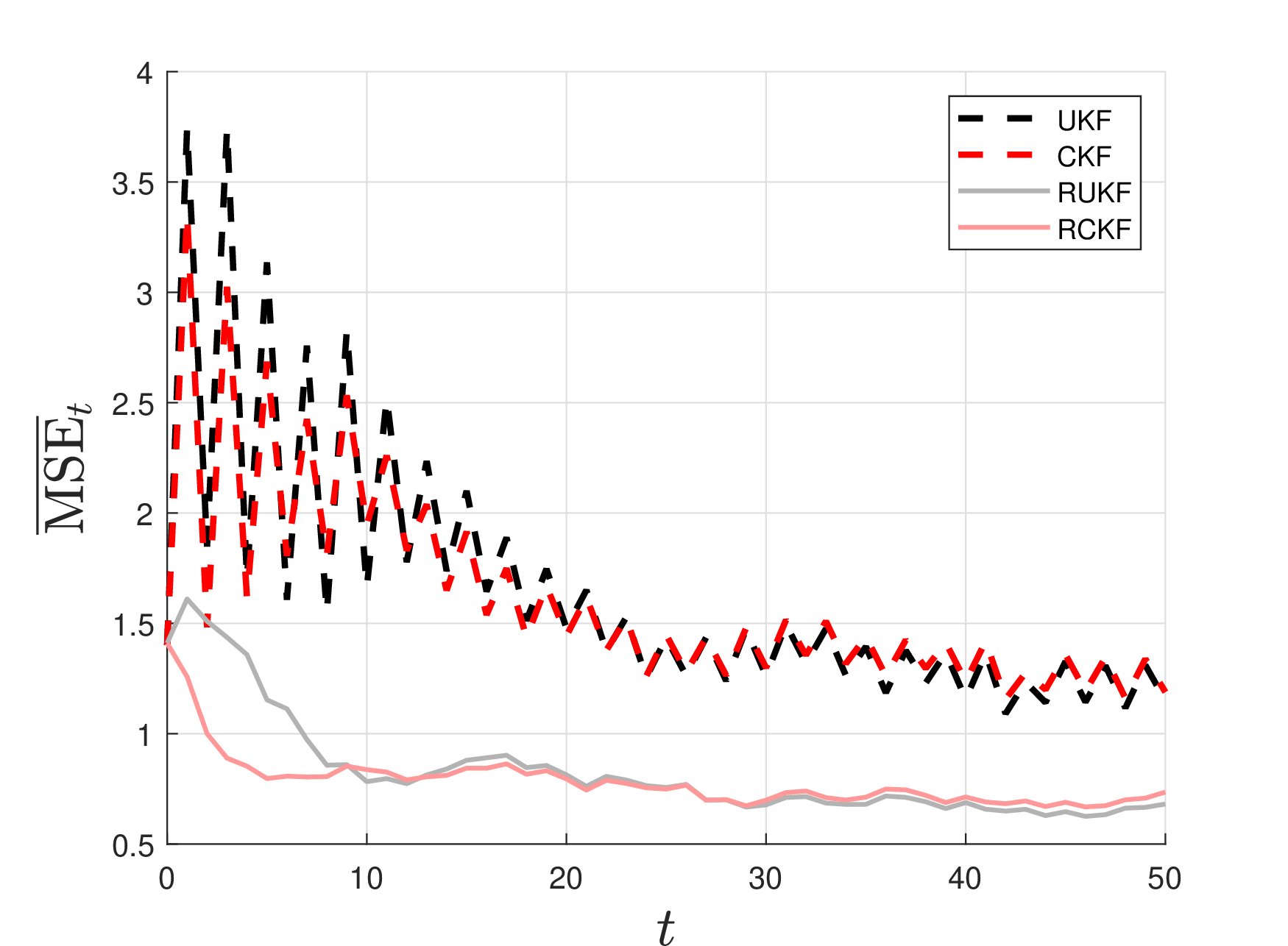 Figure 5: Mean squared error of the filters using adversarial data corresponding to the least favorable model of RUKF.