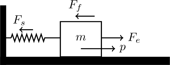 Figure 7: Mass-spring system.