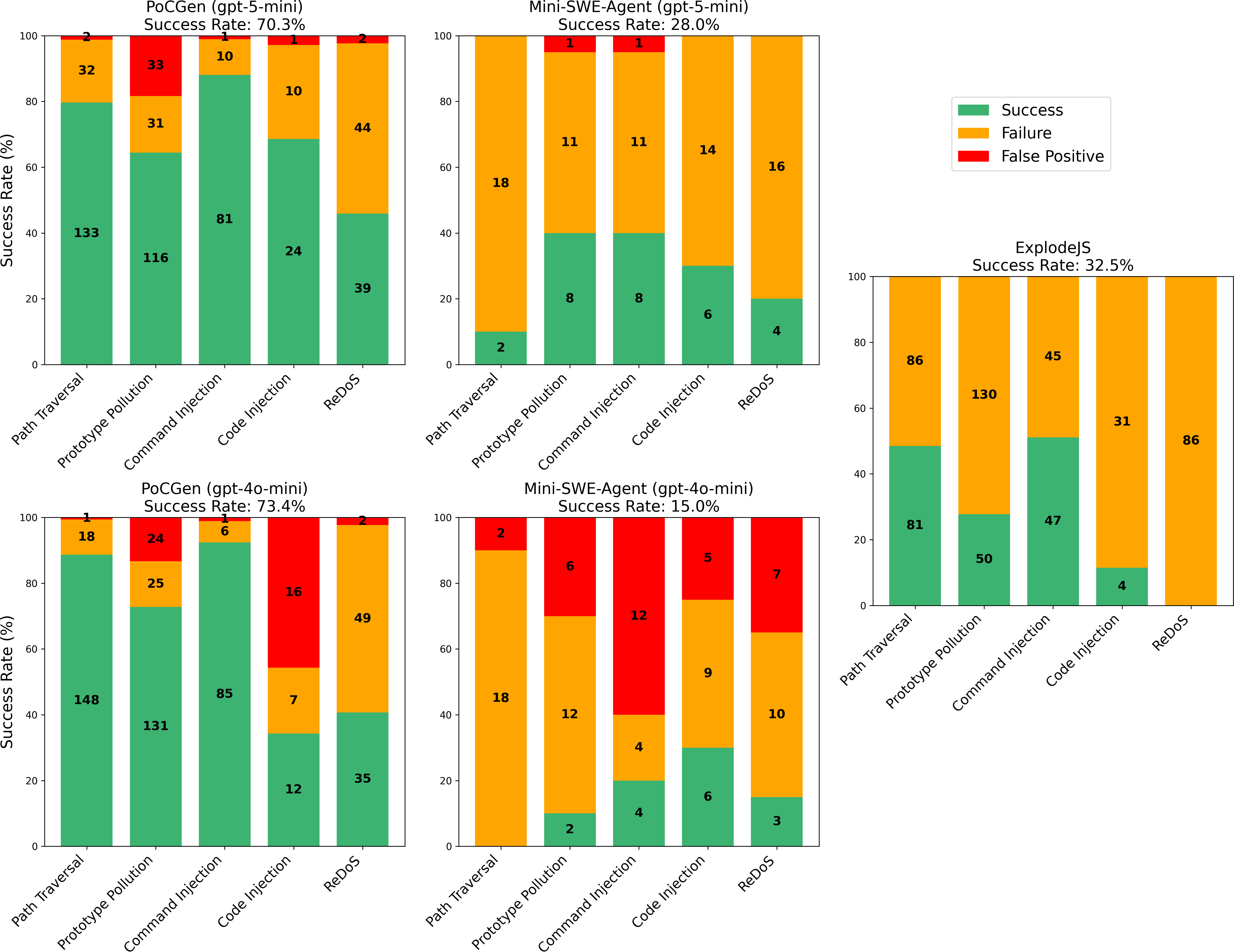 Figure 8: Effectiveness of PoCGen, Mini-SWE-Agent, and Explode.js on SecBench.js.