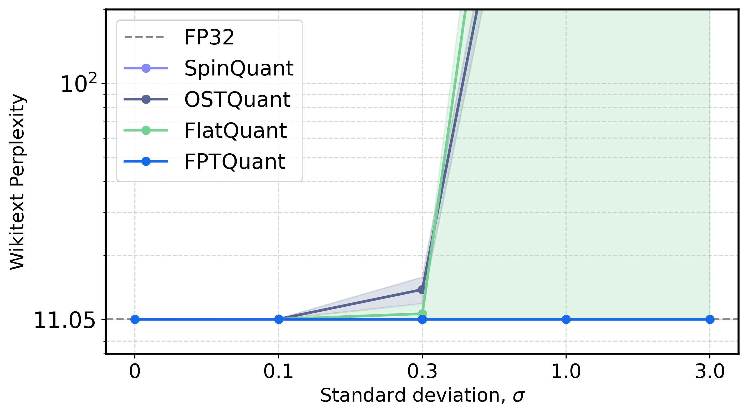 Figure 4: FPTQuant is function-preserving, and is stable during optimization. We add i.i.d. Gaussian noise N(0,\sigma^2) to all transform parameters, keeping parametrization constraints (e.g. orthogonality) intact. SpinQuant and FPTQuant remain constant—even for larger noise, the output of the model remains the same (as desired by [des:identity]). FlatQuant is less stable in practice, and OSTQuant is not function-preserving. This affects training stability