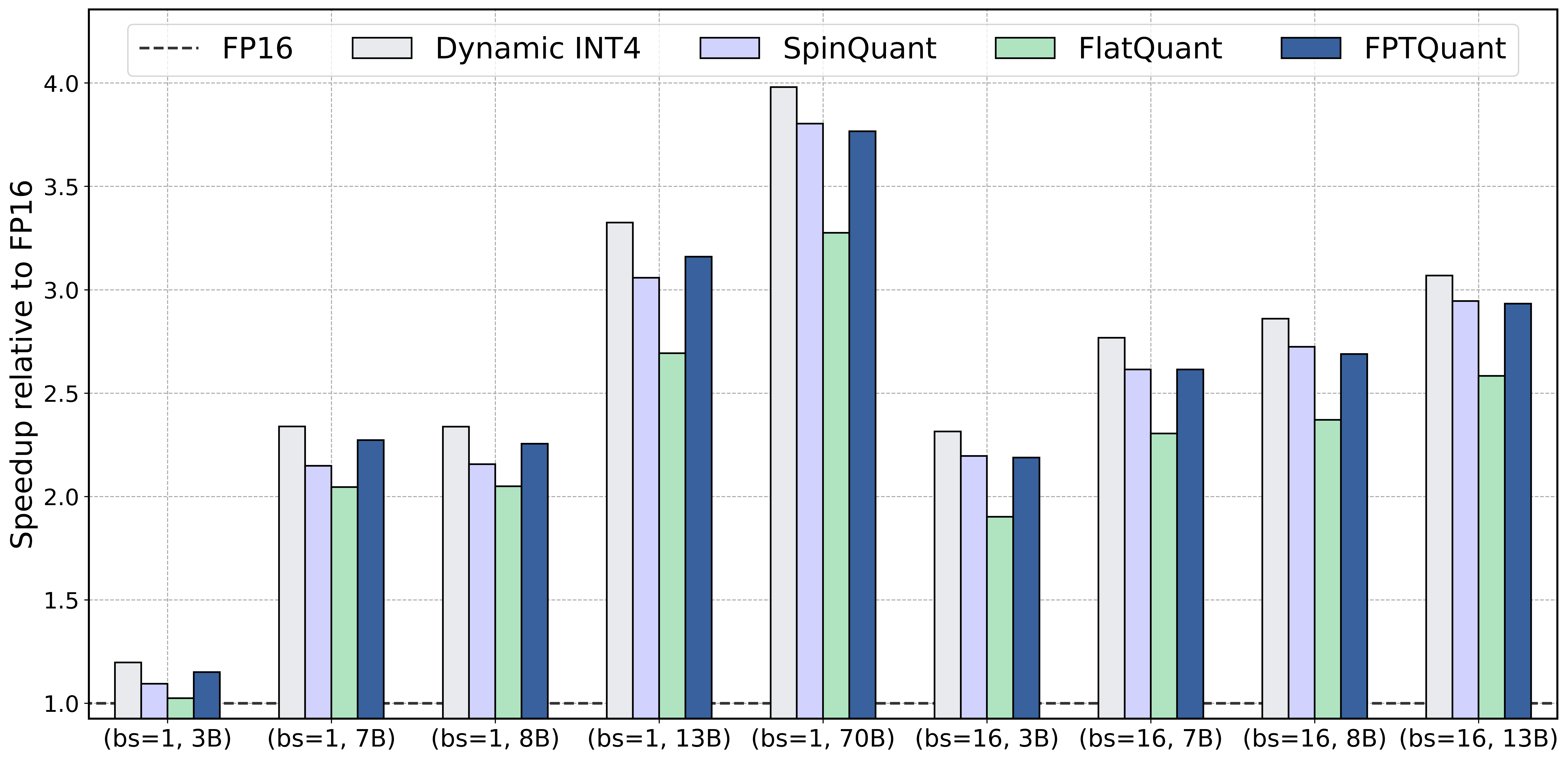 Figure 6: Dynamic INT4 prefill speedup of FPTQuant on a single transformer block of LLaMA models across different sizes (3B, 7B, 8B, 13B, and 70B), and batch sizes (1 and 16). We use a sequence length of 1024.