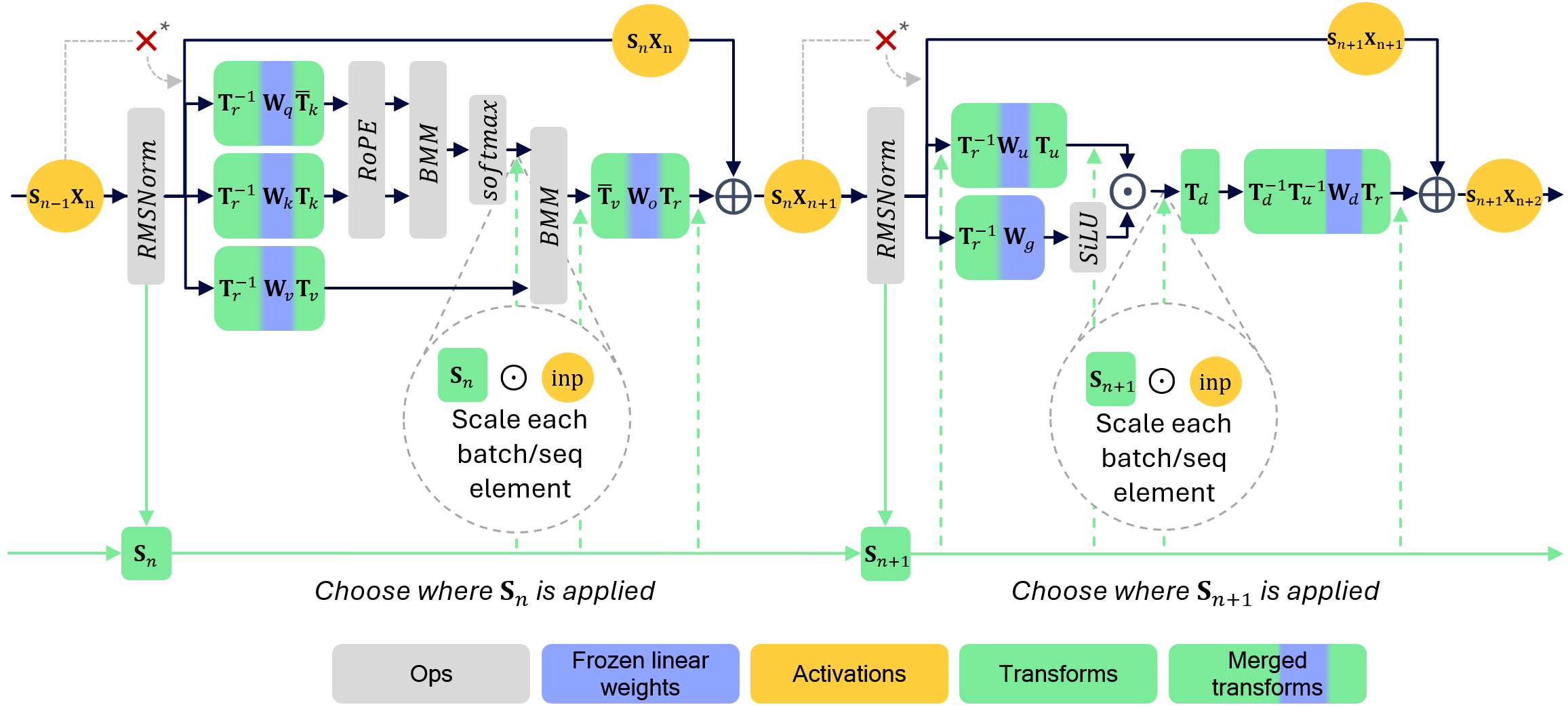 Figure 1: FPTQuant. FPTQuant consists of 6 transform types. (\boldsymbol{\mathrm{T}}_k,\bar{\boldsymbol{\mathrm{T}}}_k) is a scale-and-rotate transform merged into the query and key weights; (\boldsymbol{\mathrm{T}}_v,\bar{\boldsymbol{\mathrm{T}}}_v) consists of invertible matrices per head merged into value and output weights; transforms \{\boldsymbol{\mathrm{S}}_n\}_{n=1}^N (N=2\timesnumber of transformer blocks for typical LLMs) are per-token scalers applied to the residual and within the attention and MLP blocks. The scales \boldsymbol{\mathrm{S}}_n are computed by existing RMSNorms, and in practice means now the RMSNorm is also applied to the residual (versus the original network, see \textcolor{darkred}{\boldsymbol{\times}}^*). We also use (\boldsymbol{\mathrm{T}}_u,\boldsymbol{\mathrm{T}}^{-1}_u) a per-channel scaler merged into up and down projection weights similar to [7], partly online Hadamard transform \boldsymbol{\mathrm{T}}_d [8] and mergeable rotation matrix \boldsymbol{\mathrm{T}}_r [9].
