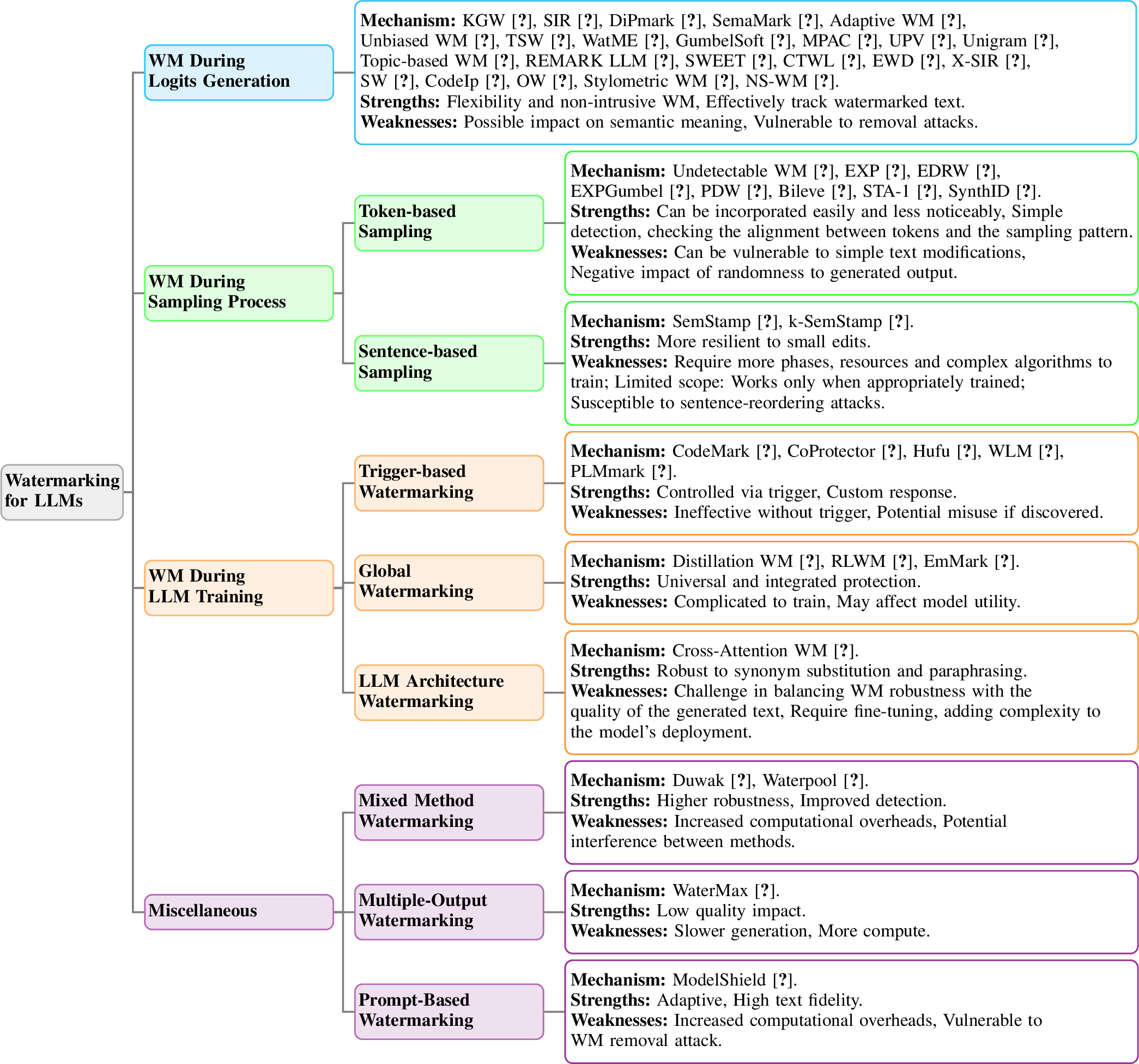 Figure 3: Taxonomy of Watermarking Mechanisms for LLMs.