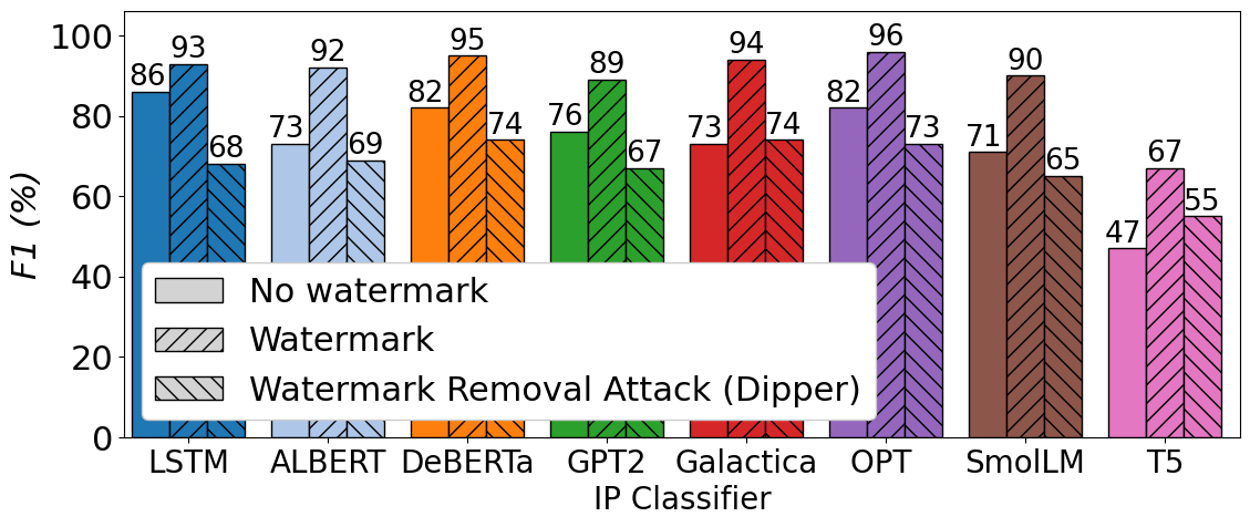 Figure 10: F1 scores as a function of different IP classifiers for KGW WMs, compared with No WM and after WM Removal Attack of Dipper.