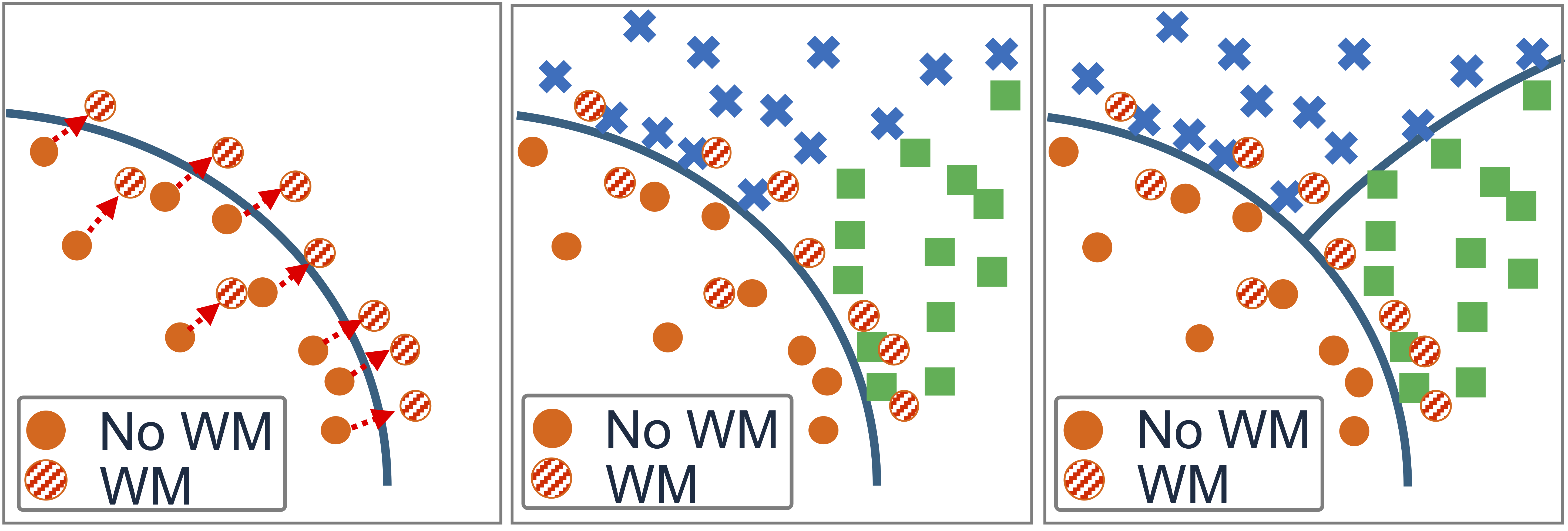 Figure 5: Native IP checker works well in simple scenarios (left), but struggles to differentiate between outputs from multiple LLMs (center), highlighting the need for a cross-model IP checker (right).