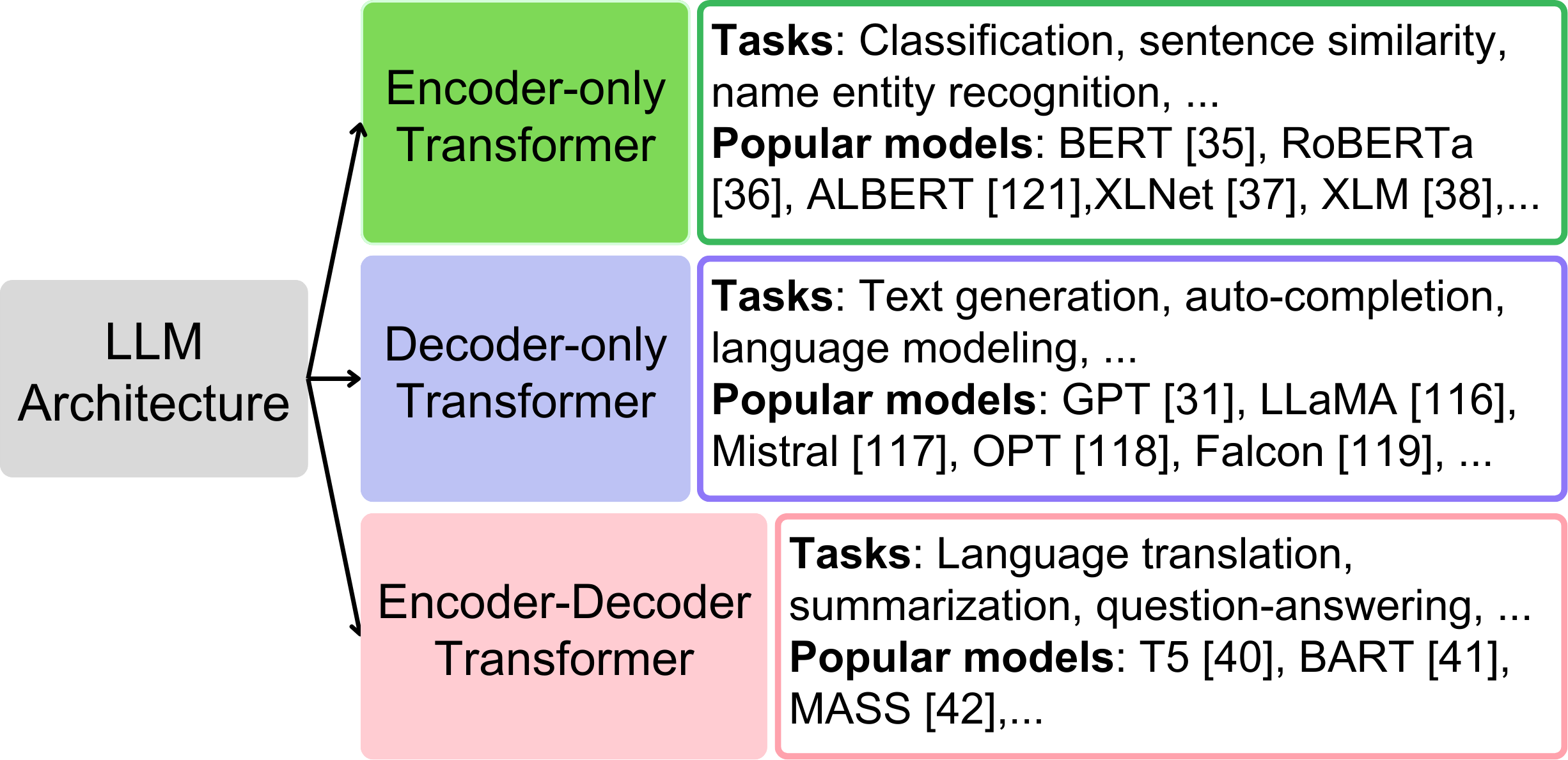 Figure 1: Categories of Large Language Models.