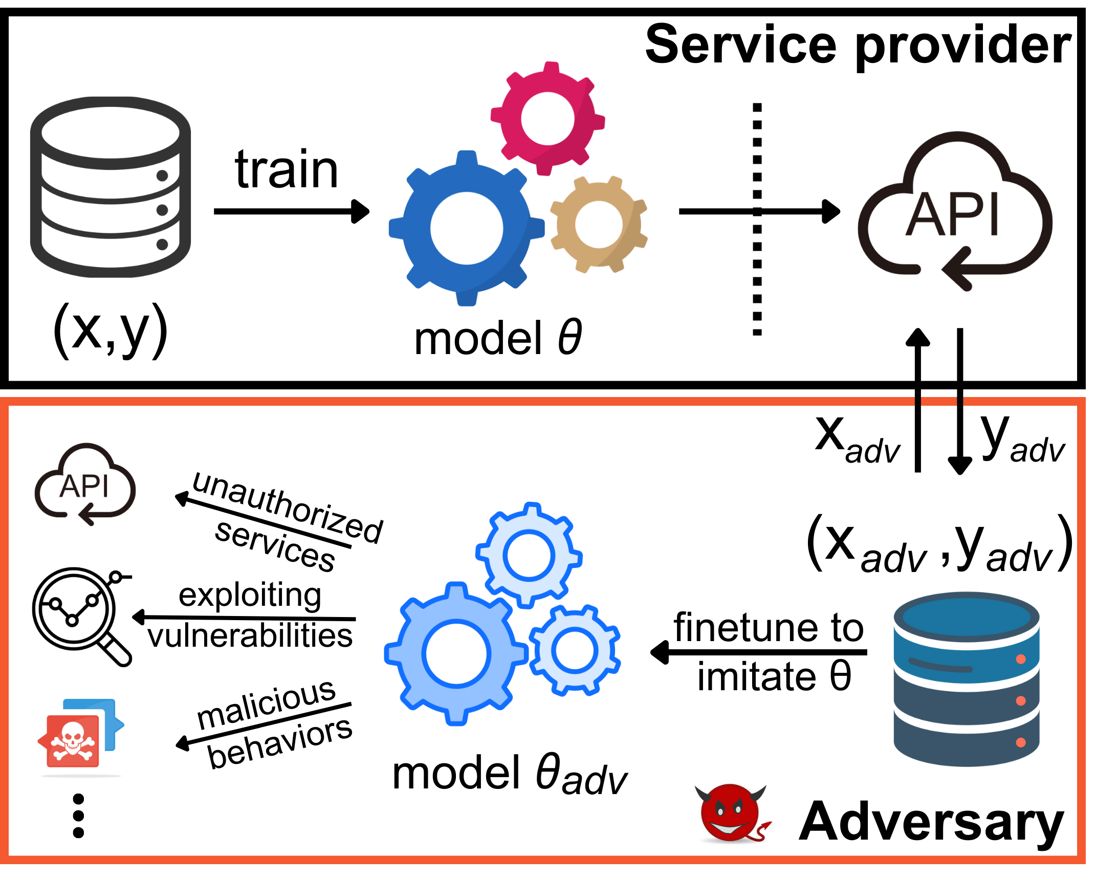 Figure 2: Model Stealing Attacks [48], [49].