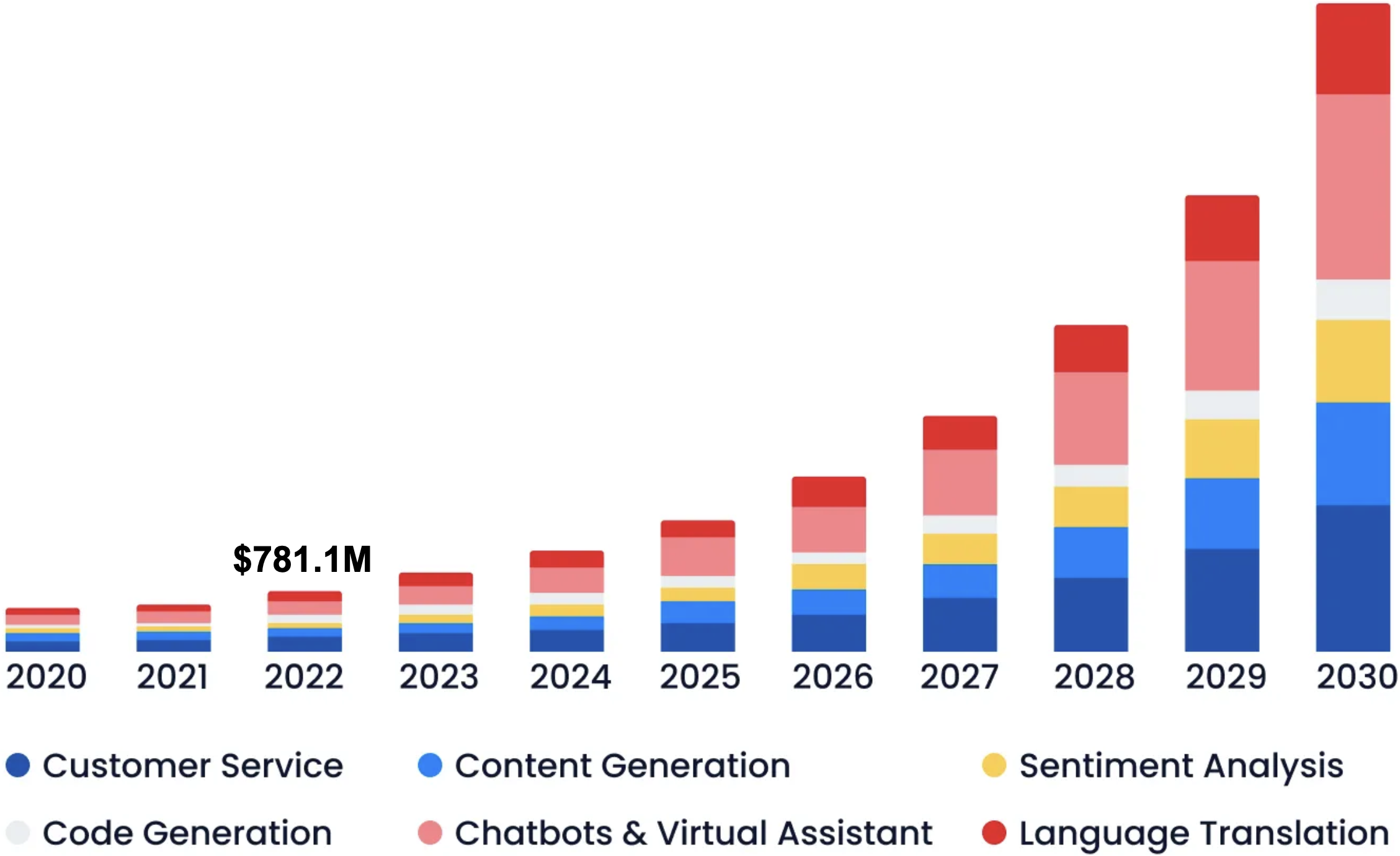 Figure 4: US LLM Market Trend from 2020 to 2030 [68].
