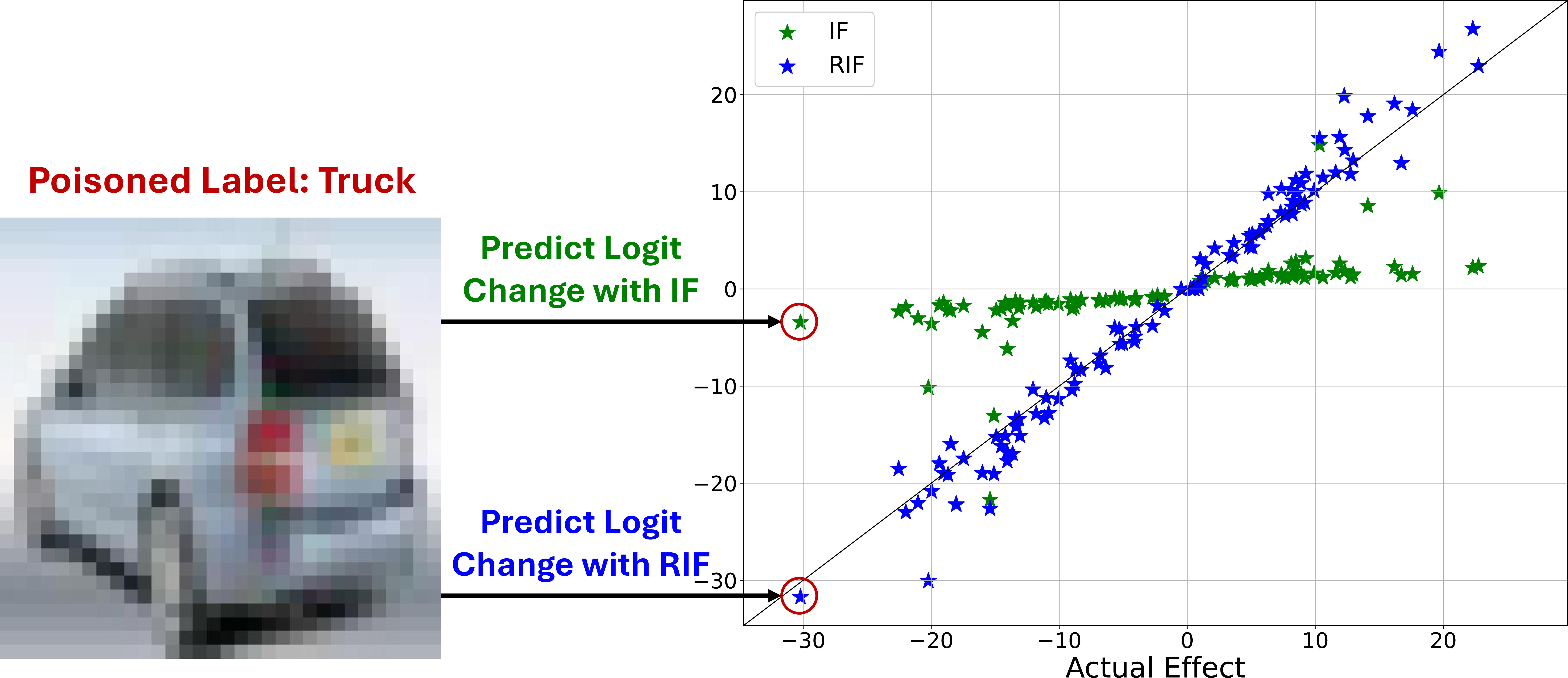 Figure 3: On the right we plot the actual vs predicted effect on a test samples logits from removing a “poisoned” sample from the train set using both IF and RIF. On the left we show the poisoned image corresponding to the leftmost point in the plot – an image of an automobile mislabeled as "Truck". RIF predictions (blue) align much more closely with the actual effects, while IF predictions (green) tend to underestimate these effects.