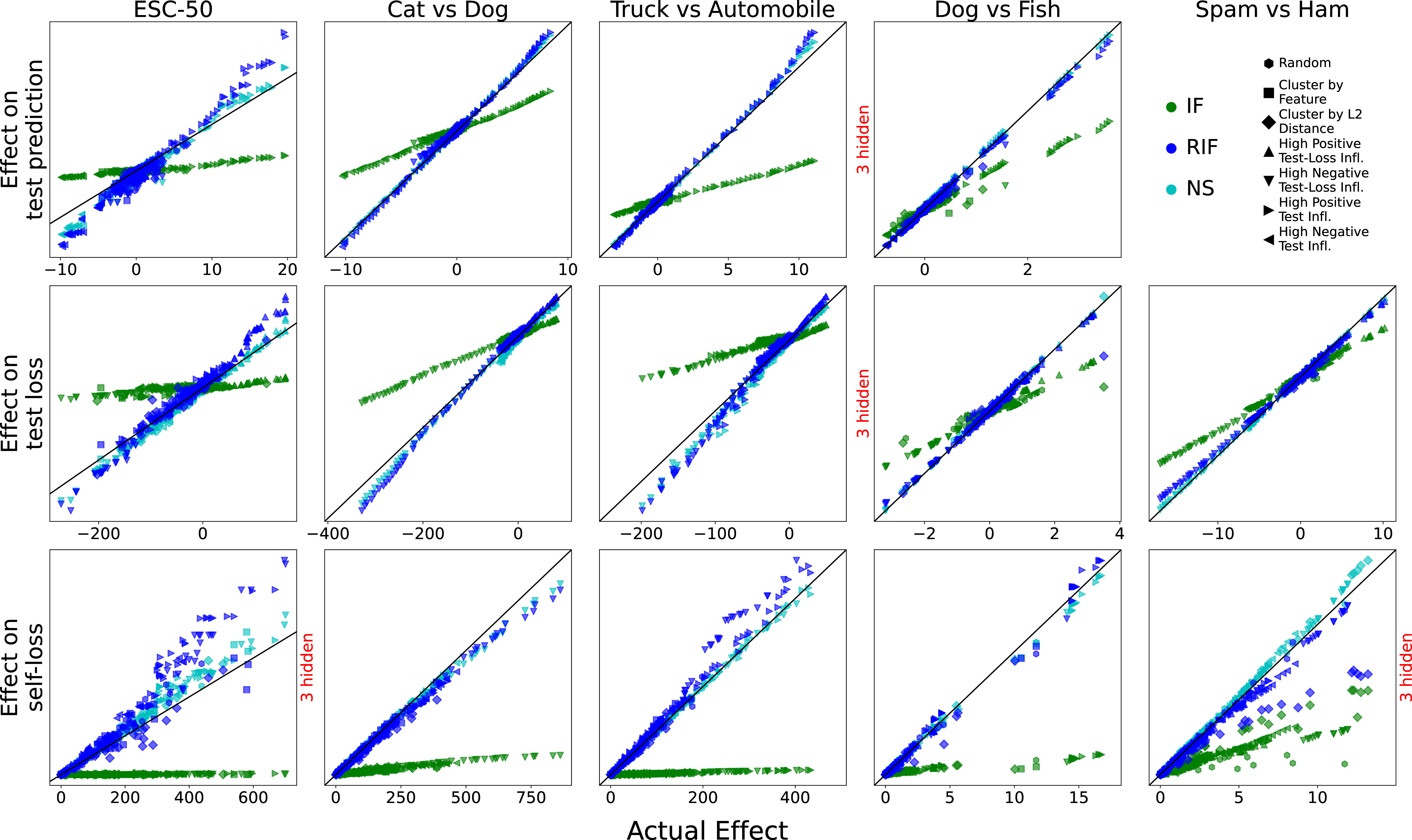 Figure 4: Accuracy of IF versus RIF compared across datasets from image classification (DogFish, Cat vs Dog, Truck vs Automobile), natural language (Spam vs Ham), and audio (ESC-50). Each data-point in this experiment is generated as its equivalent in Figure 1, except that instead of evaluating the metric f (e.g., test-loss) on the retrained model or the data model prediction of the retrain effect, we use the leading order Taylor approximation of the change in this metric. There is no major qualitative difference between the results of this experiment and the ones reported in Figure 1, so we decided to keep the original evaluation for a clearer apples-to-apples comparison.