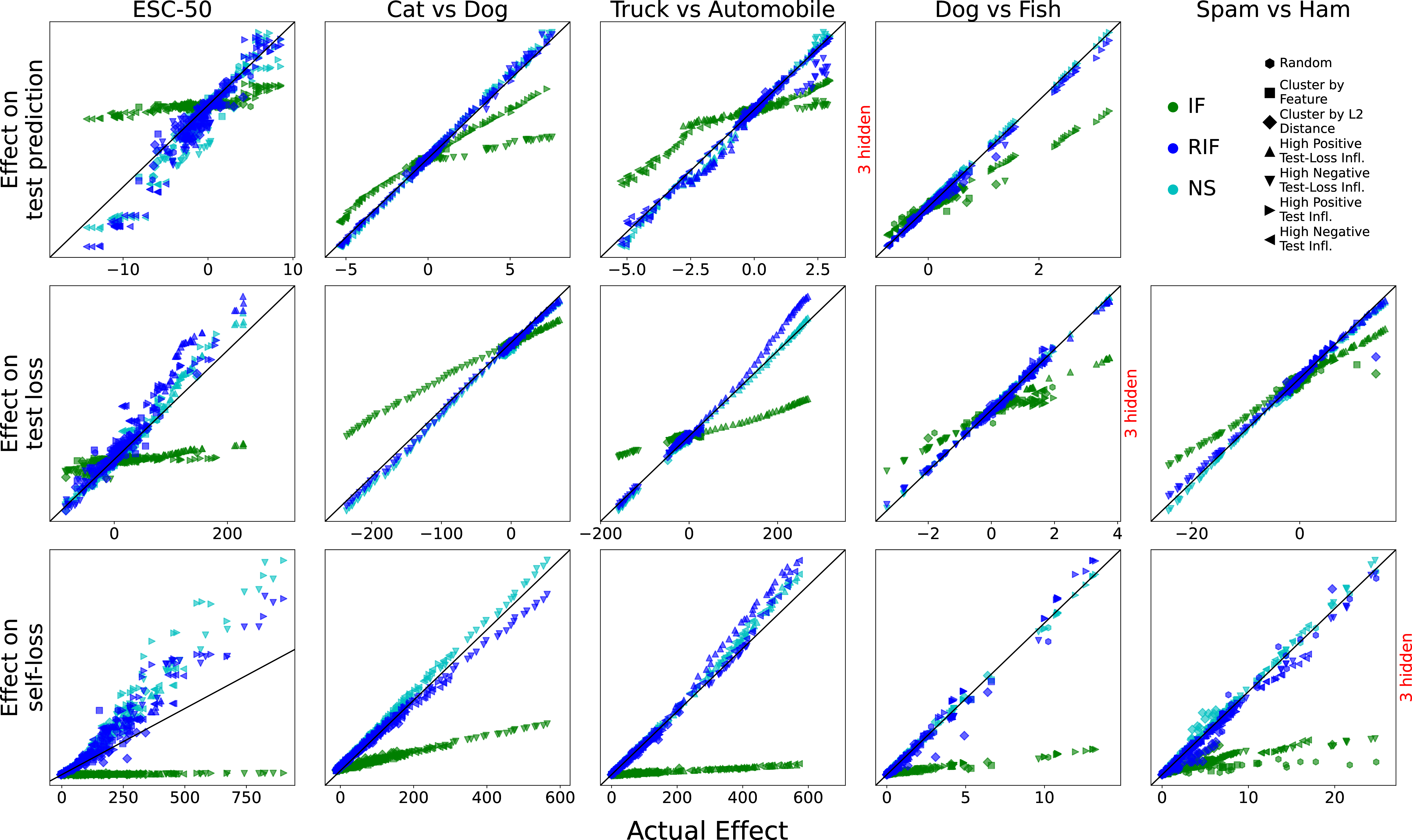 Figure 1: Accuracy of IF versus RIF compared across datasets from image classification (DogFish, Cat vs Dog, Truck vs Automobile), natural language (Spam vs Ham), and audio (ESC-50). In each dataset, we study a binary classification task solved via logistic regression with frozen-embedding features. Each point represents a single choice of subset T. The horizontal axis represents ground truth leave-T-out effect as measured by changes to test predictions, test losses, and self-loss, computed via refitting the logistic model. The vertical axis represents the prediction of this effect made by IF/RIF/NS. A perfectly accurate prediction falls along the black diagonal line. In essentially every case, the RIF prediction falls nicely along this “ground truth” line, agreeing with the NS prediction, while IF typically underestimates the leave-T-out effect.