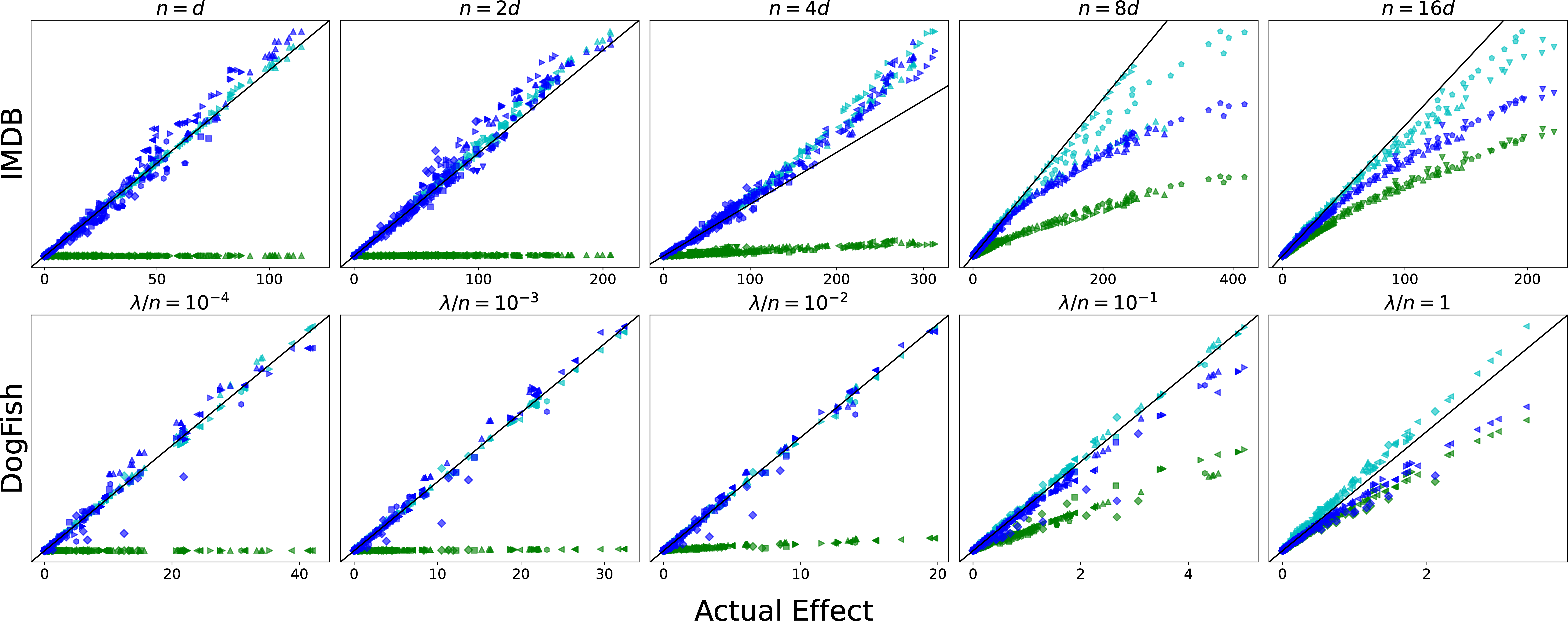 Figure 2: First row: accuracy of IF versus RIF compared across differing ratios of n and d, for the IMDB dataset, subsampled randomly to obtain datasets of varying sizes. IF and RIF are similar when n \gg d, but as n decreases, RIF remains accurate while IF degrades. Second row: A similar comparison for the overparameterized DogFish dataset, where we vary the regularization strength \lambda. IF becomes accurate only under strong regularization, while RIF remains robust across settings. In all plots, we compare the predicted versus actual values of the self-loss metric. Blue points show the RIF estimate, green points the IF estimate, and cyan points the Newton step. Point shapes indicate different strategies for selecting training samples to remove, as in Figure 1.