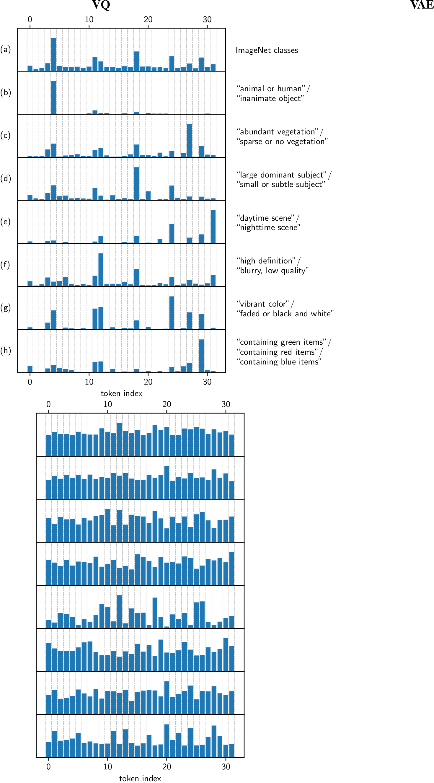 Figure 11: VAE-TiTok does not show semantic disentanglement across token positions. We plot token importance computed according to 3.1 for both the VQ (left) and VAE (right) versions of the LL-32 TiTok tokenizer for various class partitions of the ImageNet validation set. Normalized token importance is shown on the y axis. Abbreviated prompts used as labels for CLIP-based class assignment shown in the middle.