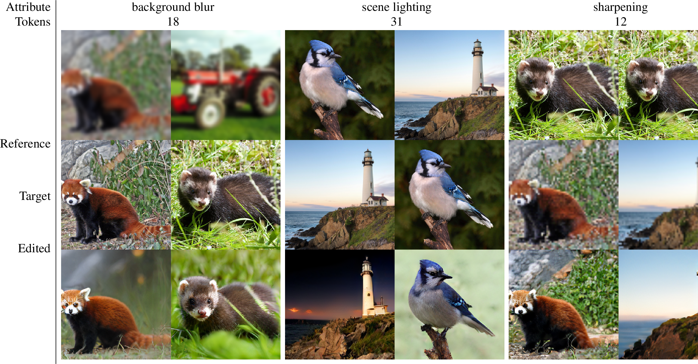 Figure 3: Image editing via “copy and paste” latent space manipulation. Edited image is obtained by replacing tokens in the target image with tokens copied from the reference image. Using the token positions previously identified to correspond to desired attributes, we can reliably obtain fine-grained control over appearance-related properties such as background blur, scene lighting conditions, and image quality. Class-specific semantic properties such as pose and gaze can also be controlled with some limited success (see last two columns for a successful and a failing example, respectively).