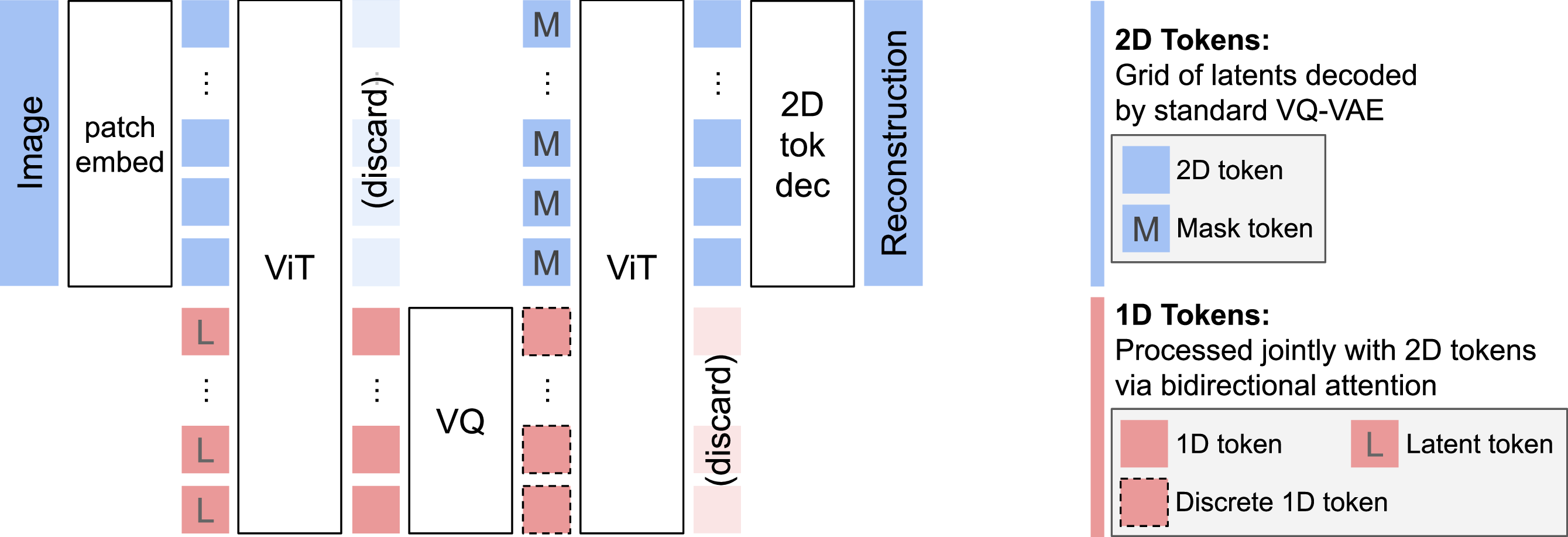 Figure 8: Architecture of the TiTok [10] 1D tokenizer. An image is encoded into a short sequence (e.g. 32 tokens) of “1D” tokens, which unlike the grid-arranged latents from a standard 2D tokenizer, do not follow any particular spatial structure and are therefore able to capture global attributes of the image.