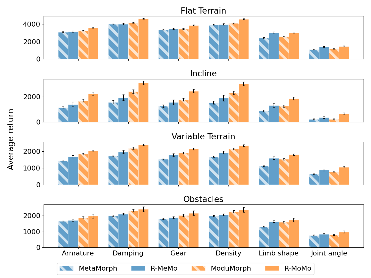 Figure 5: Performance on robots with changes in contextual features that result in unseen dynamics or kinematics. The average return with a 95% CI over 10 seeds is reported.